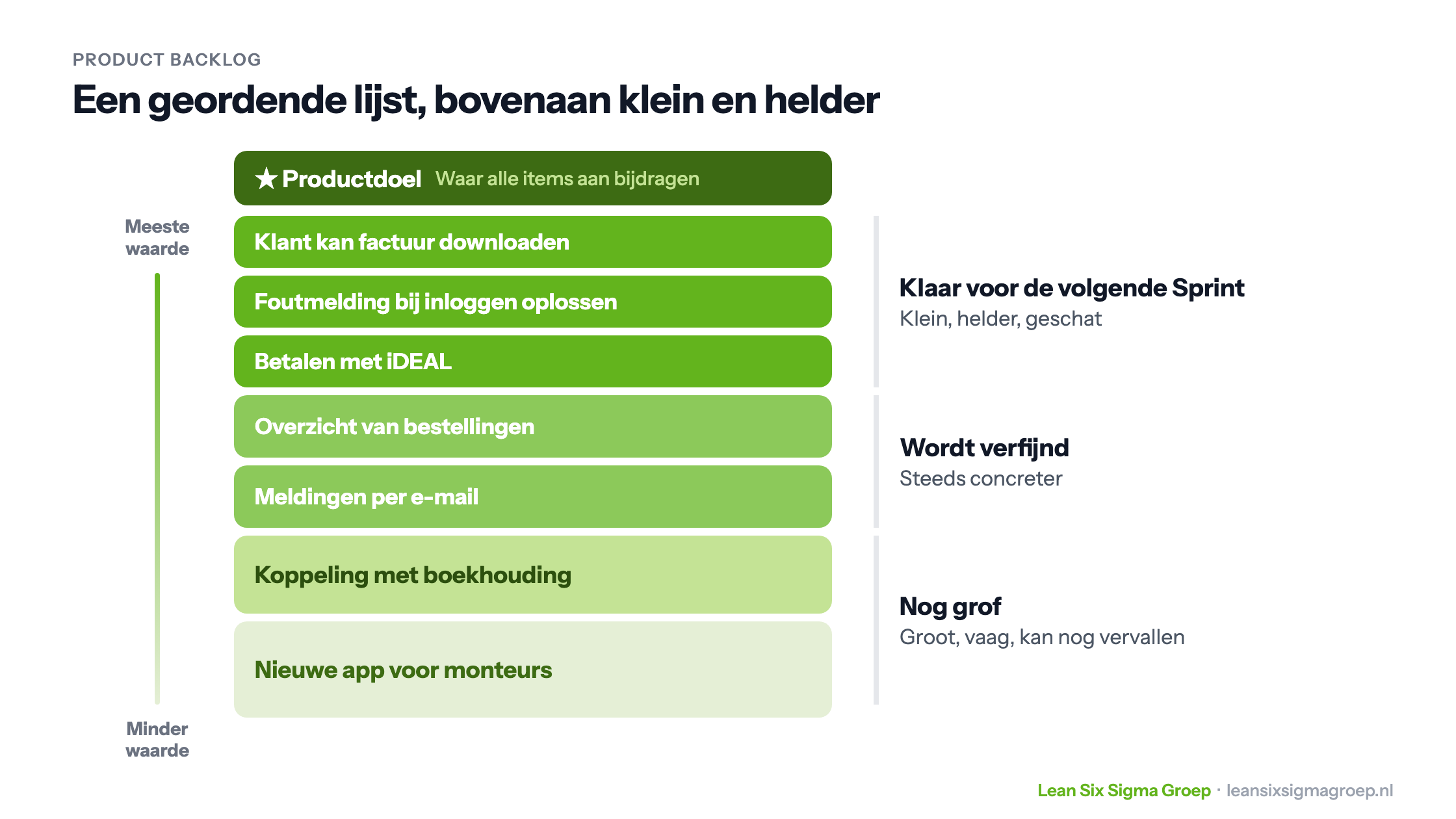 Een Product Backlog als geordende lijst onder het productdoel: bovenaan kleine, heldere items klaar voor de volgende Sprint, daaronder items die worden verfijnd en onderaan grote, vage items