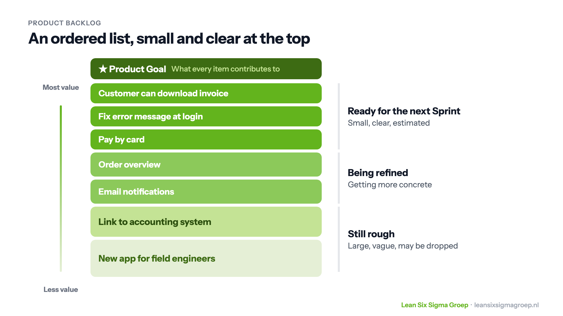 A Product Backlog as an ordered list under the Product Goal: small, clear items ready for the next Sprint at the top, items being refined below, and large, vague items at the bottom