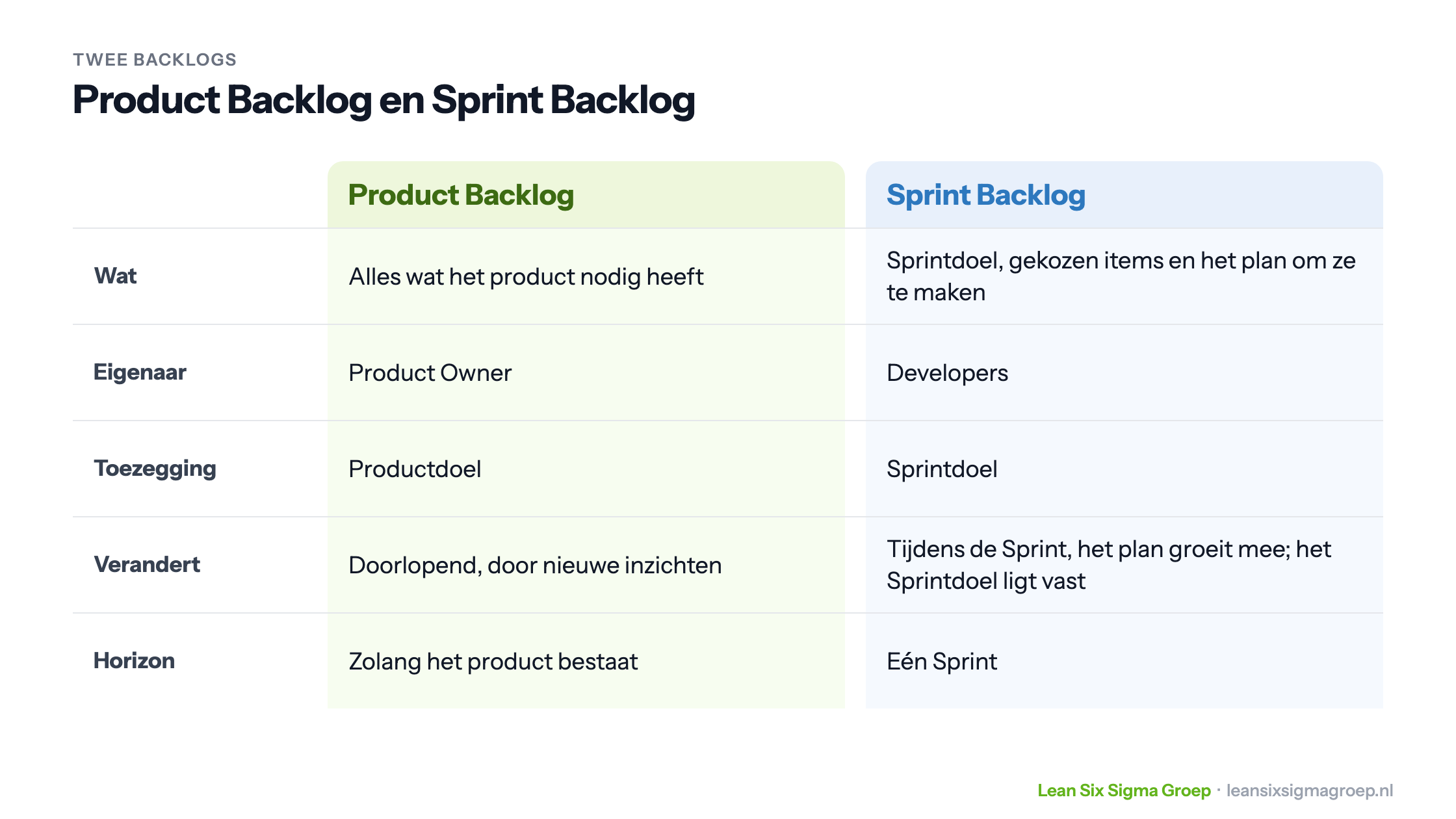 Product Backlog en Sprint Backlog naast elkaar: wat erin staat, wie de eigenaar is, de toezegging, wanneer ze veranderen en hoe lang ze bestaan