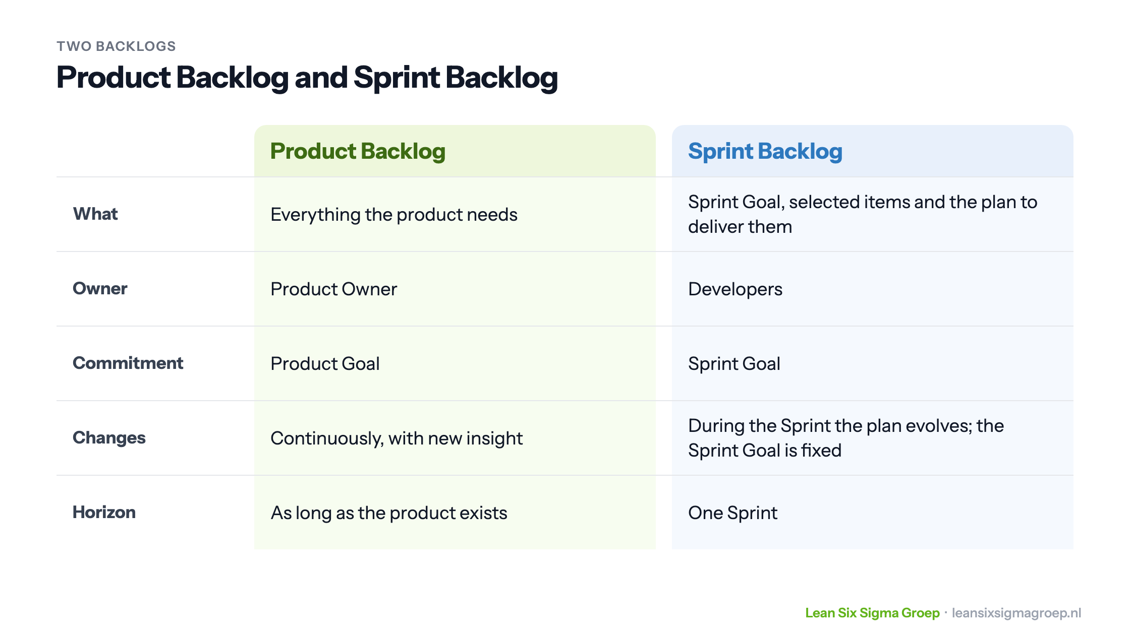 Product Backlog and Sprint Backlog side by side: what they contain, who owns them, the commitment, when they change and how long they last