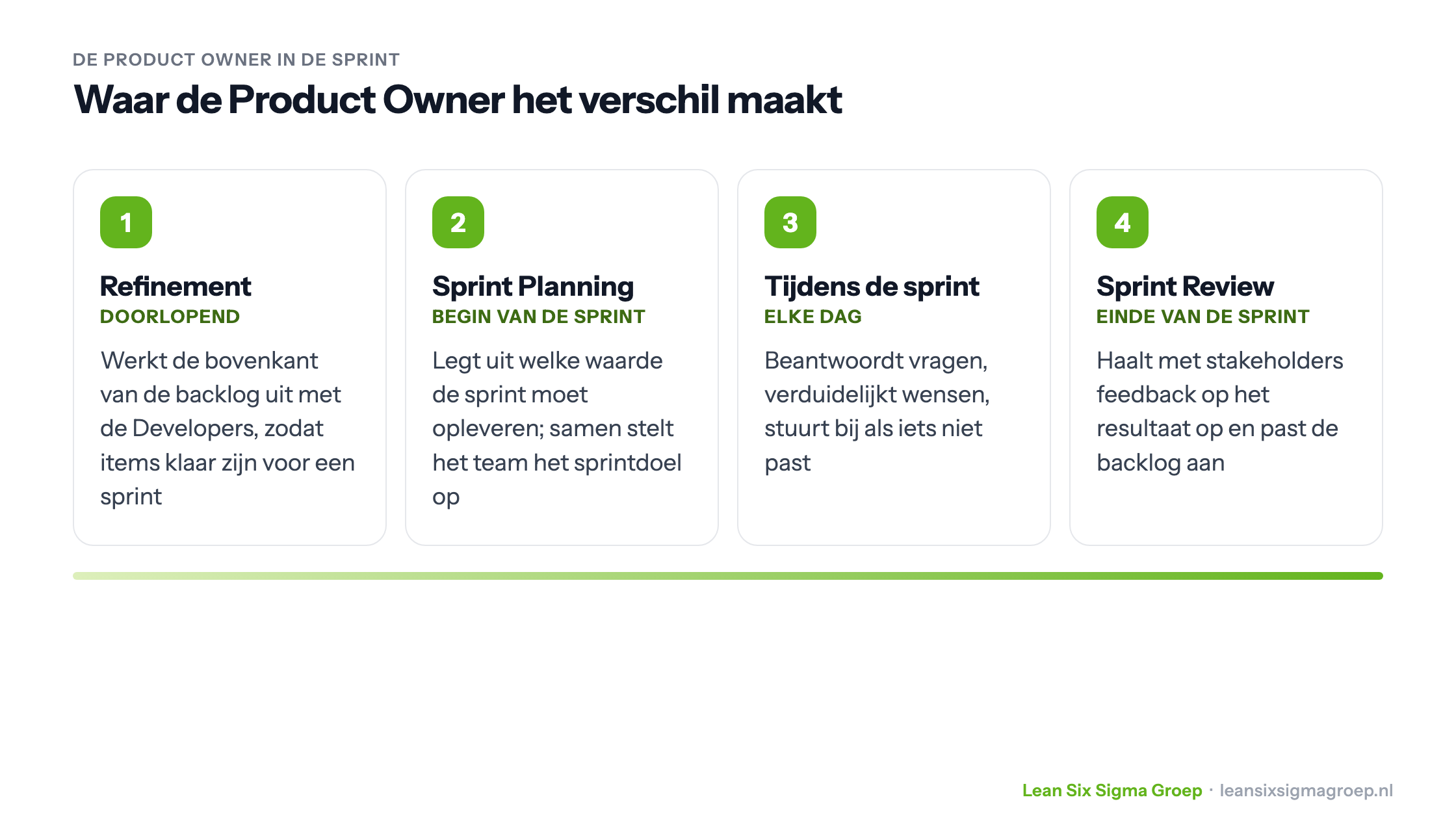 De Product Owner in de sprint: refinement, Sprint Planning, bereikbaar tijdens de sprint en feedback ophalen in de Sprint Review