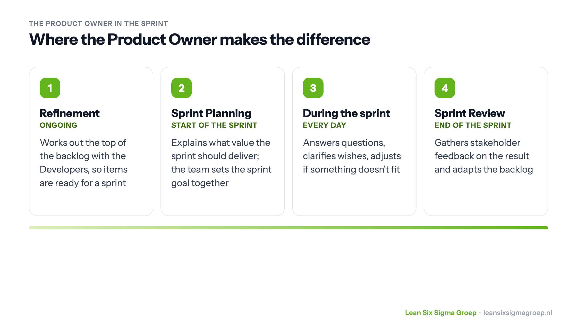 The Product Owner in the sprint: refinement, Sprint Planning, available during the sprint and gathering feedback at the Sprint Review