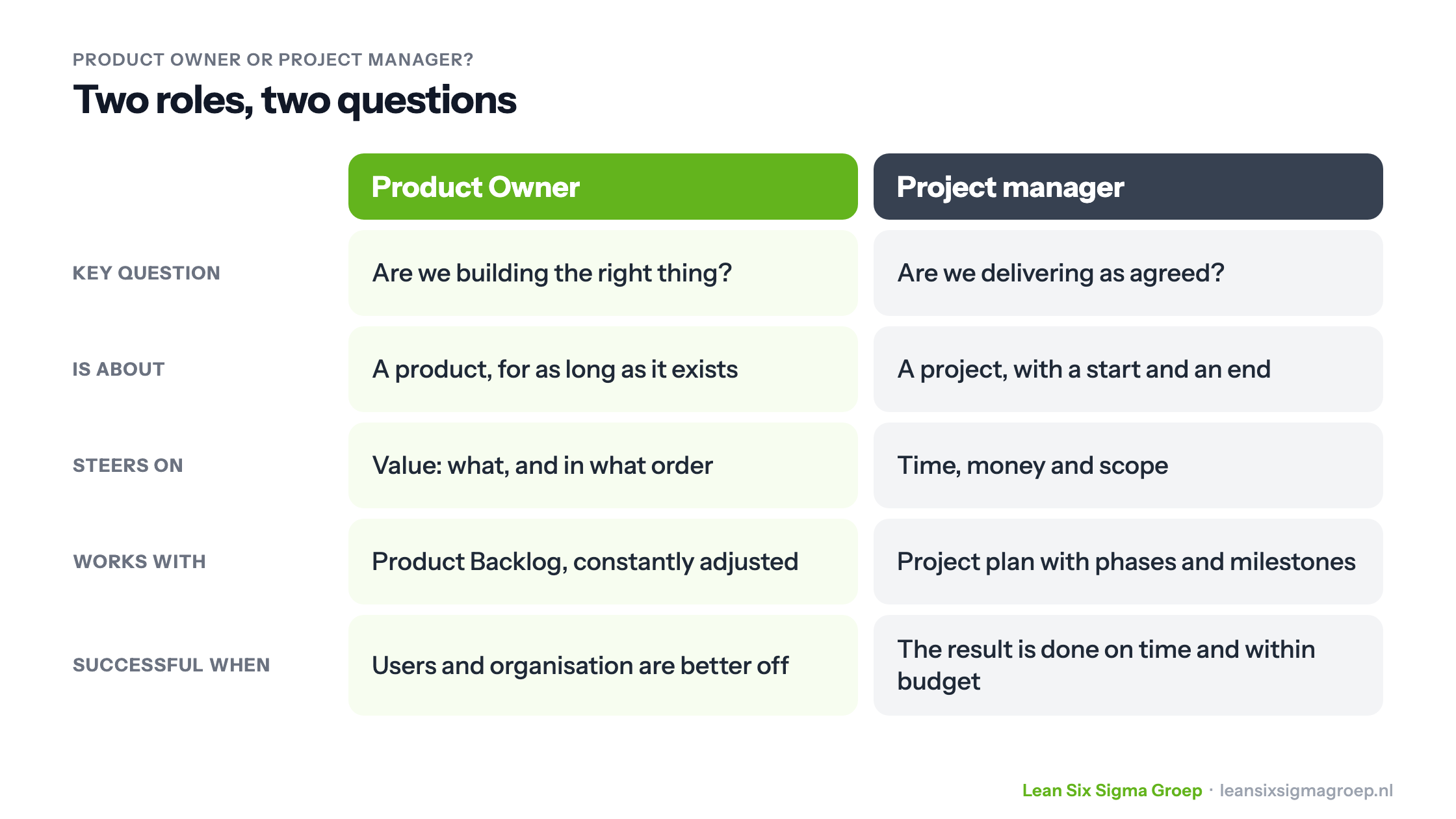 Difference between a Product Owner and a project manager: key question, what the role is about, what it steers on, what it works with and when it is successful