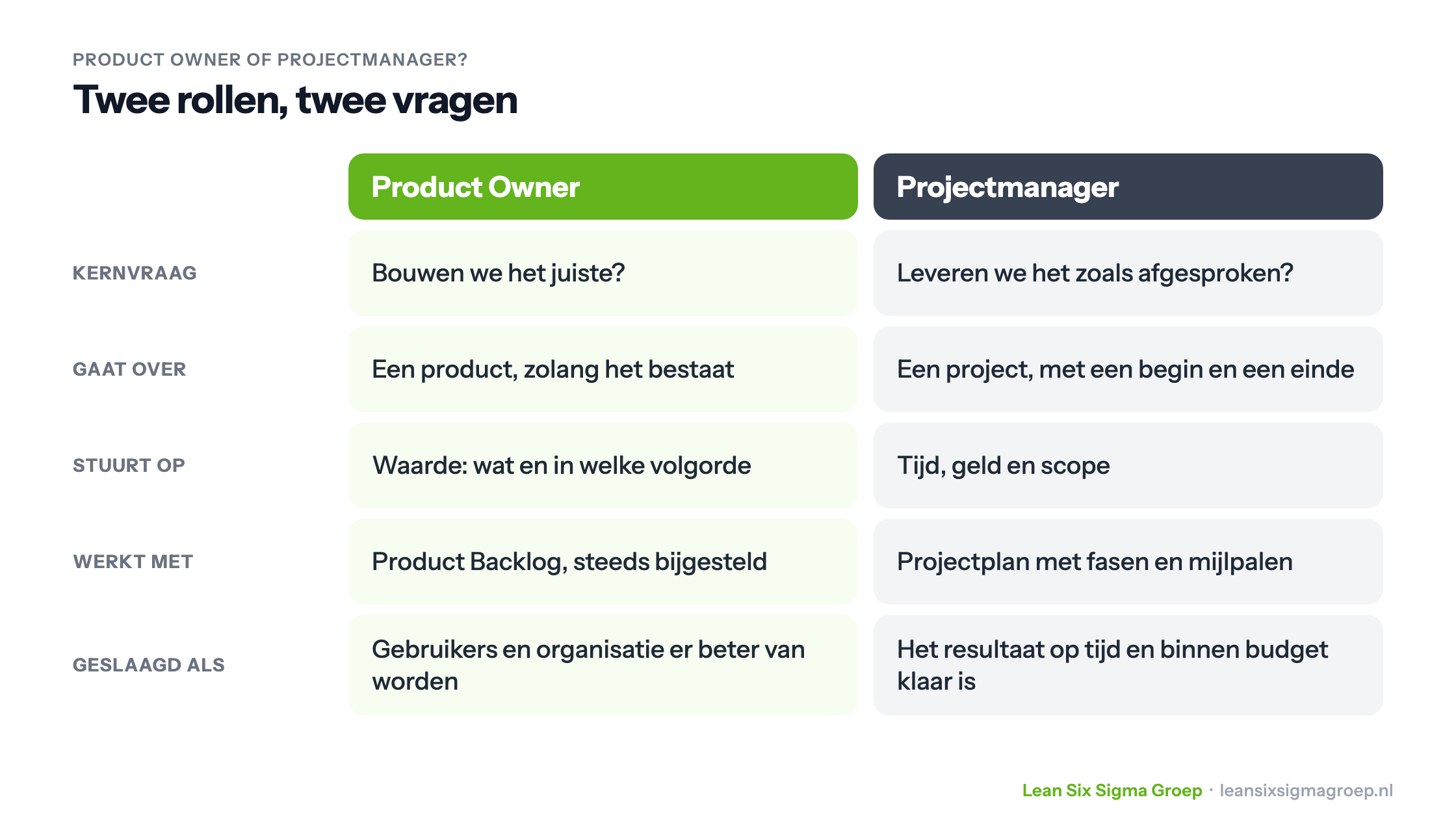 Verschil tussen Product Owner en projectmanager: kernvraag, waar de rol over gaat, waarop hij stuurt, waarmee hij werkt en wanneer hij geslaagd is