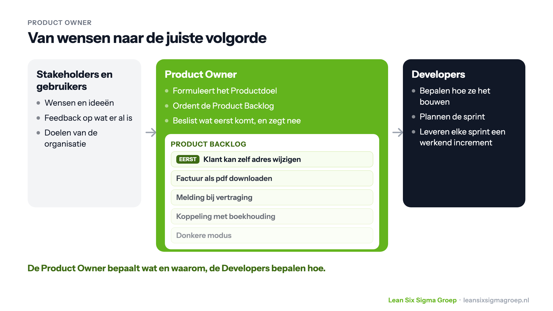 De rol van de Product Owner: wensen en feedback van stakeholders komen binnen, de Product Owner formuleert het Productdoel en ordent de Product Backlog, de Developers bepalen hoe ze het bouwen