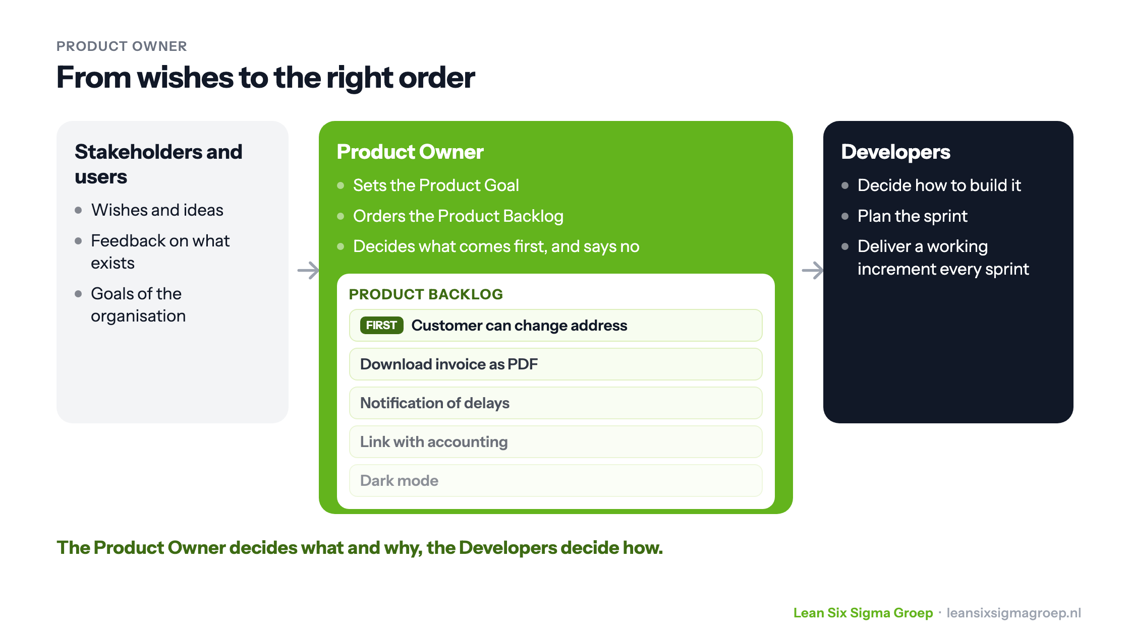 The role of the Product Owner: wishes and feedback from stakeholders come in, the Product Owner sets the Product Goal and orders the Product Backlog, the Developers decide how to build it