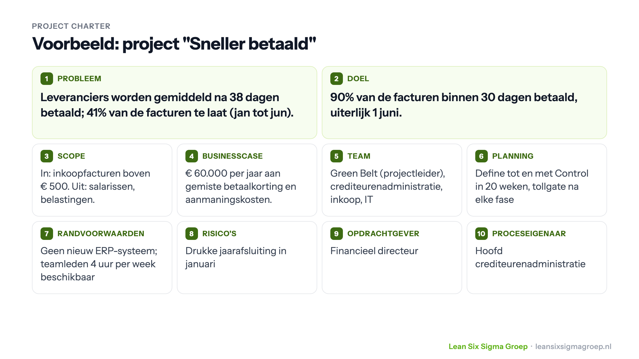 Voorbeeld van een ingevulde project charter met de tien onderdelen, voor een project om leveranciers sneller te betalen