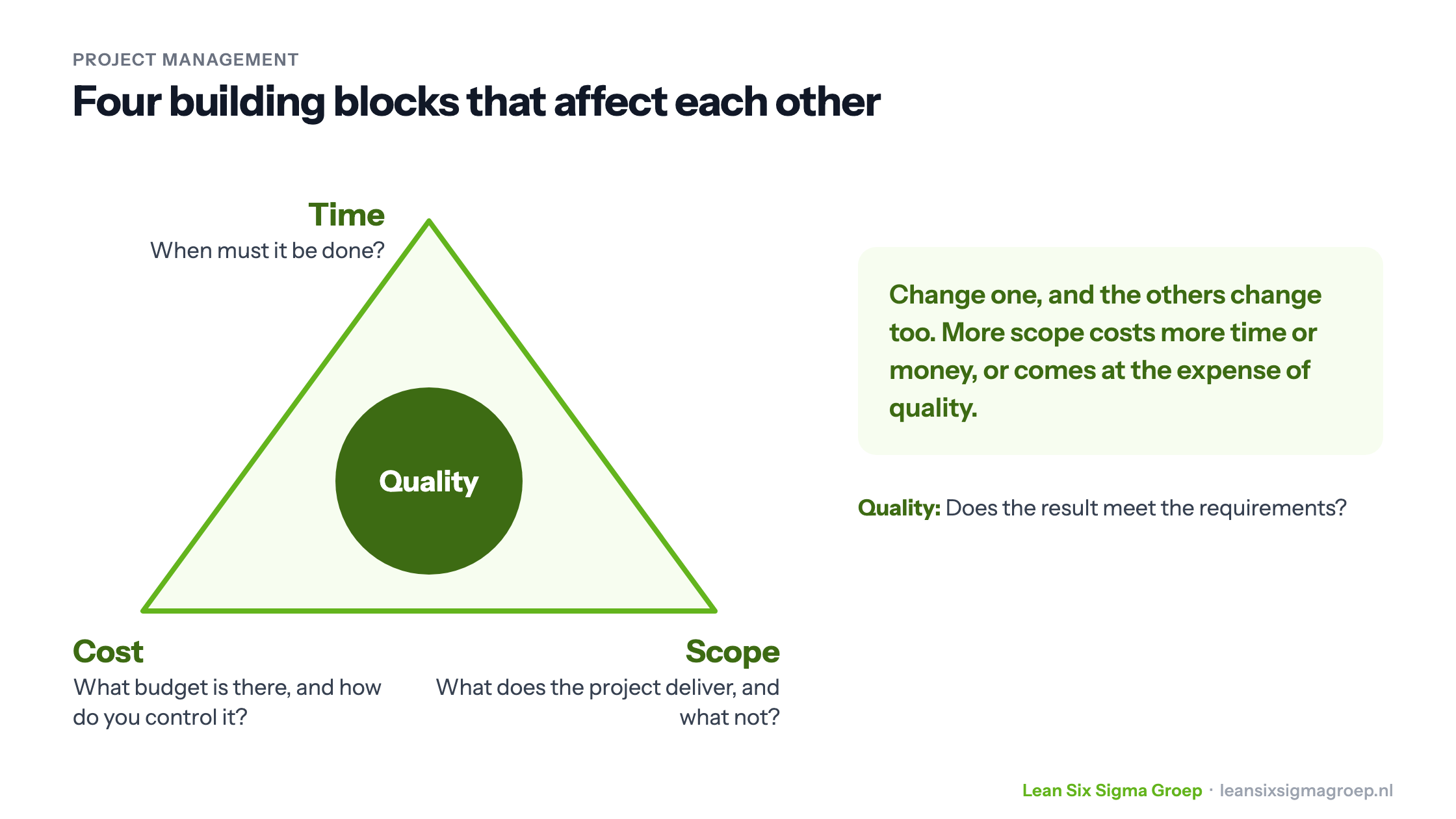 The building blocks of project management: time, cost and scope as a triangle with quality in the middle, affecting each other