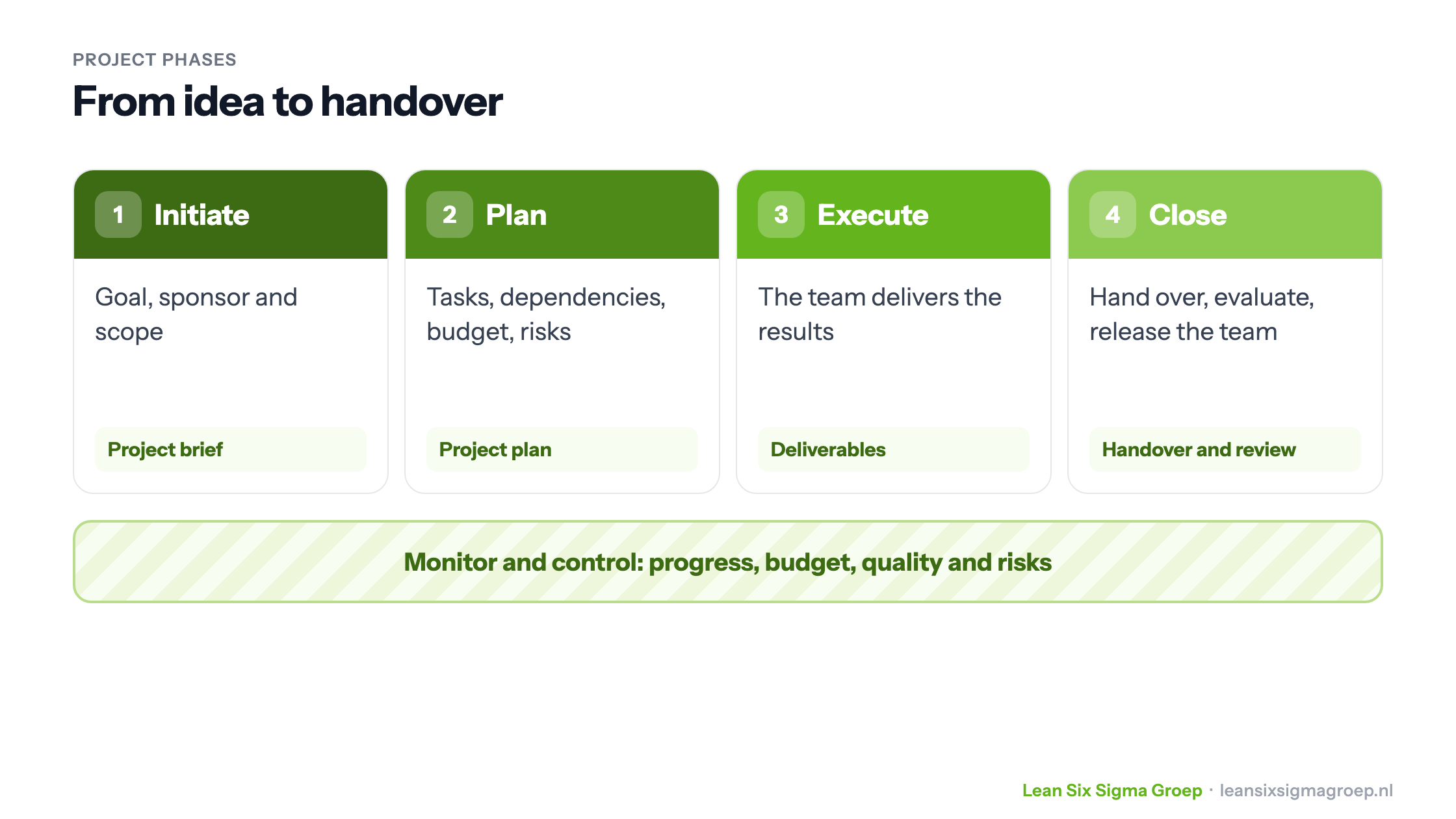 The phases of a project: initiate, plan, execute and close, with the output of each phase and monitoring and control throughout the project