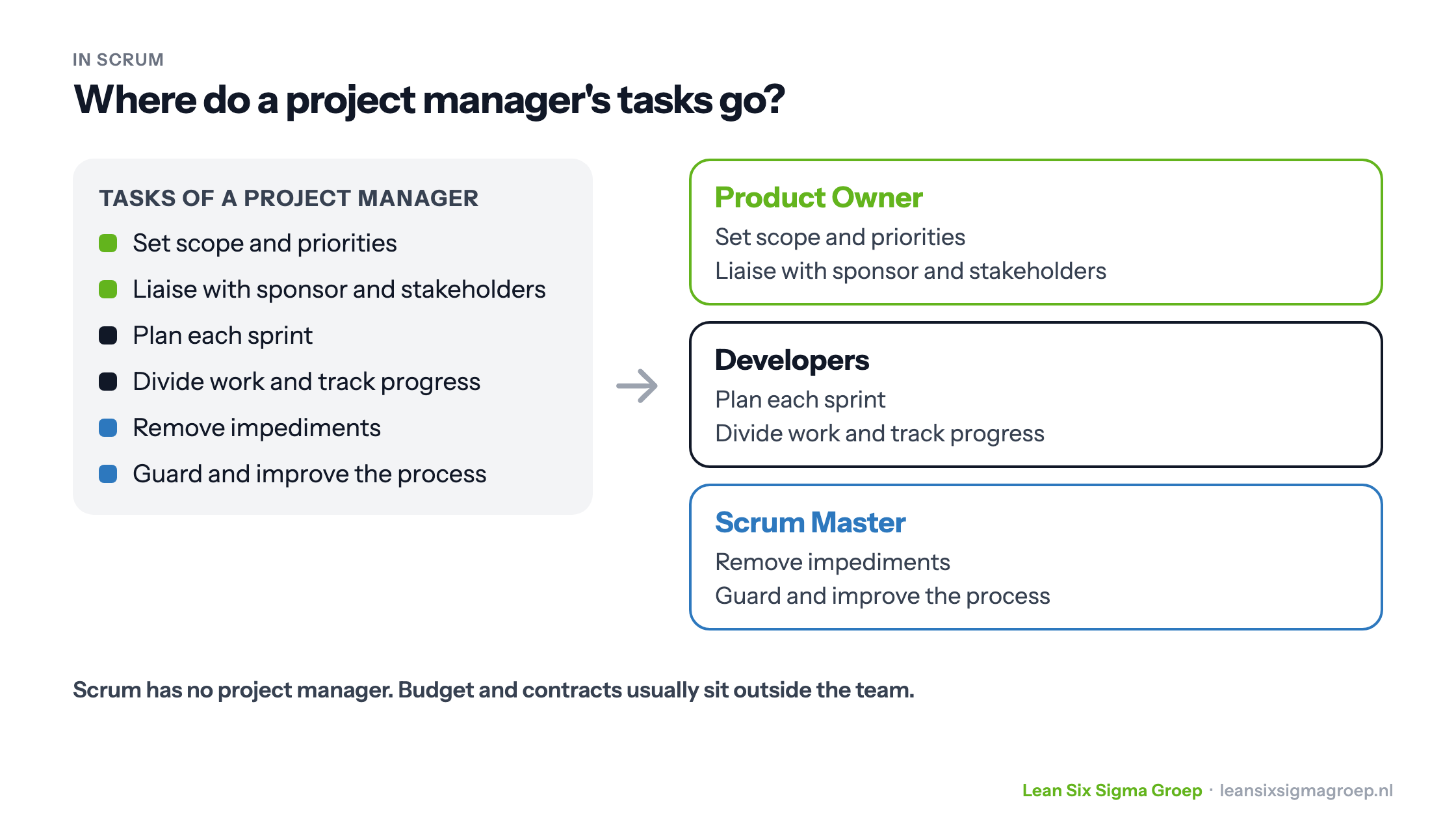 Where a project manager's tasks go in Scrum: to the Product Owner, the Developers and the Scrum Master
