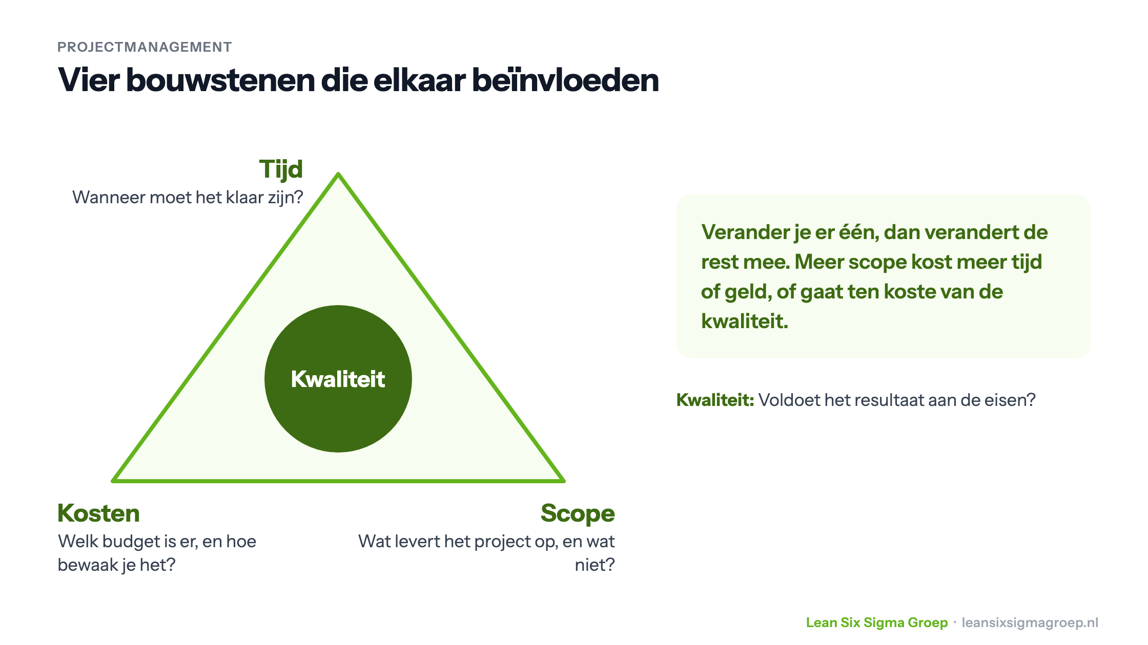 De bouwstenen van projectmanagement: tijd, kosten en scope als driehoek met kwaliteit in het midden, die elkaar beïnvloeden