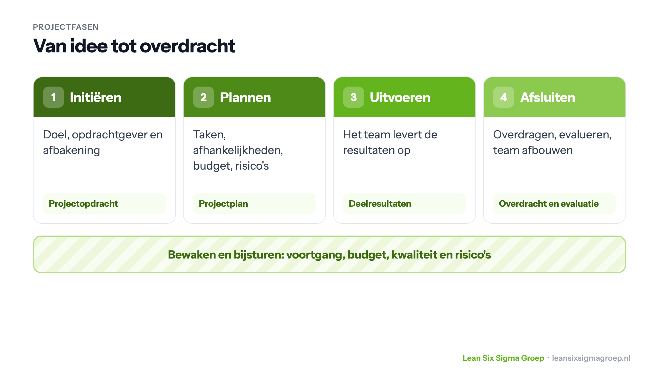De fasen van een project: initiëren, plannen, uitvoeren en afsluiten, met per fase het resultaat en bewaken en bijsturen door het hele project heen