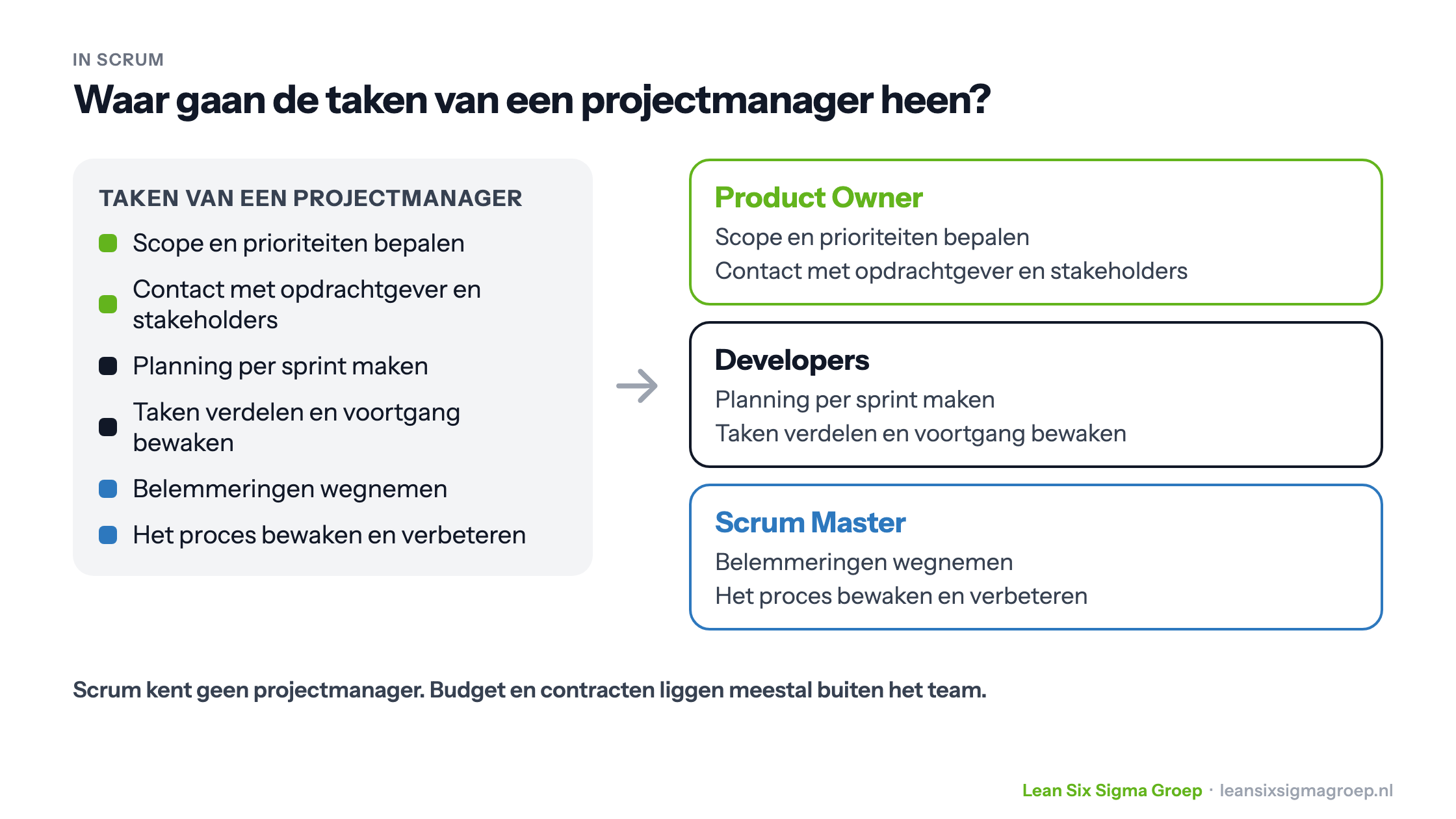 Waar de taken van een projectmanager in Scrum terechtkomen: bij de Product Owner, de Developers en de Scrum Master
