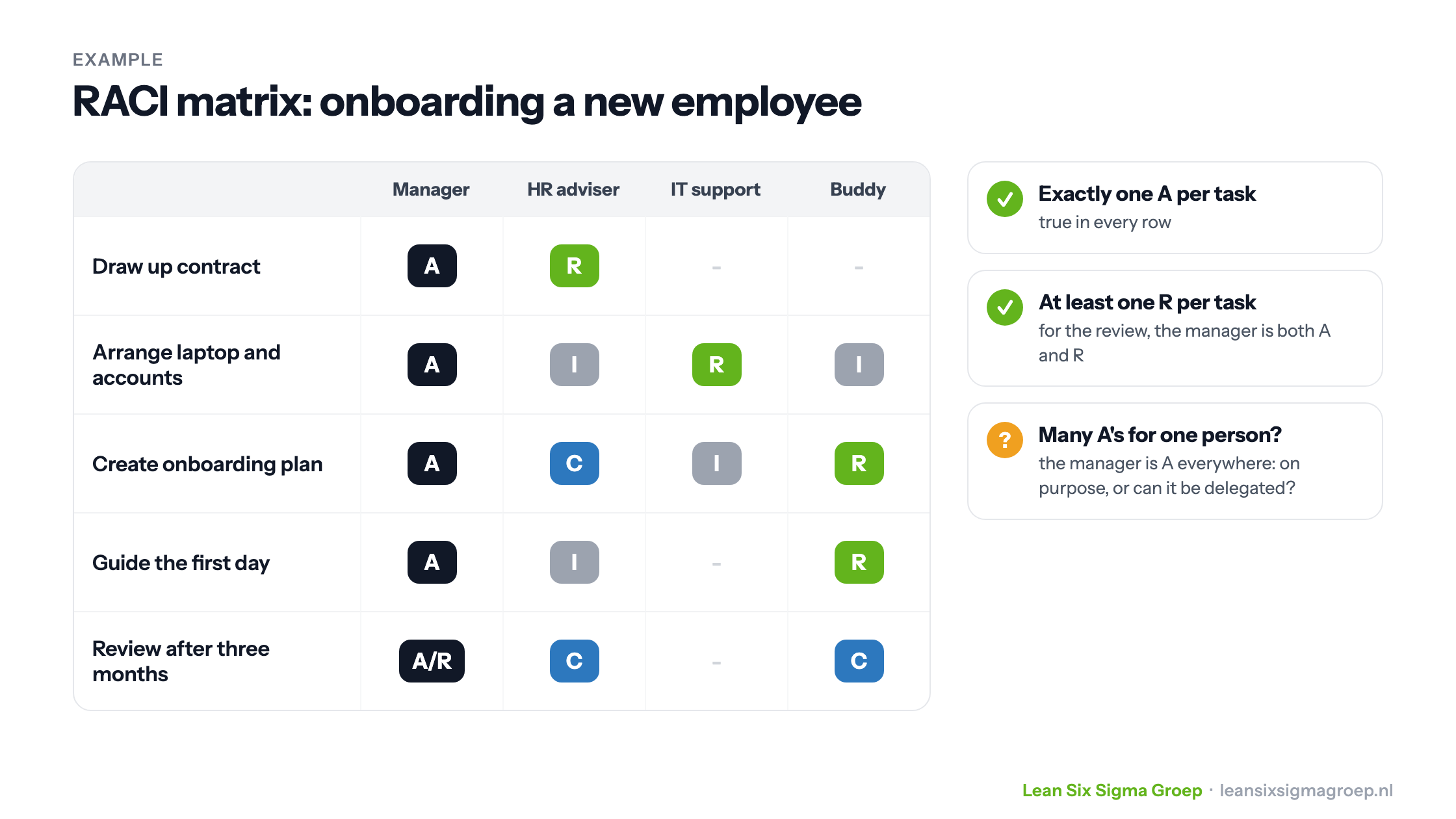 Example of a RACI matrix for onboarding a new employee, with manager, HR adviser, IT support and buddy, and three checks on the matrix