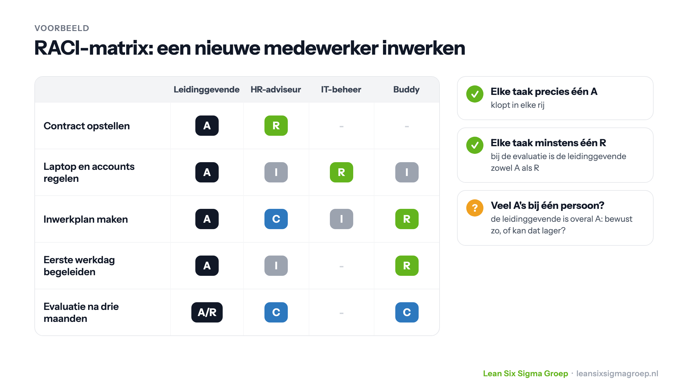 Voorbeeld van een RACI-matrix voor het inwerken van een nieuwe medewerker, met leidinggevende, HR-adviseur, IT-beheer en buddy, en drie controles op de matrix