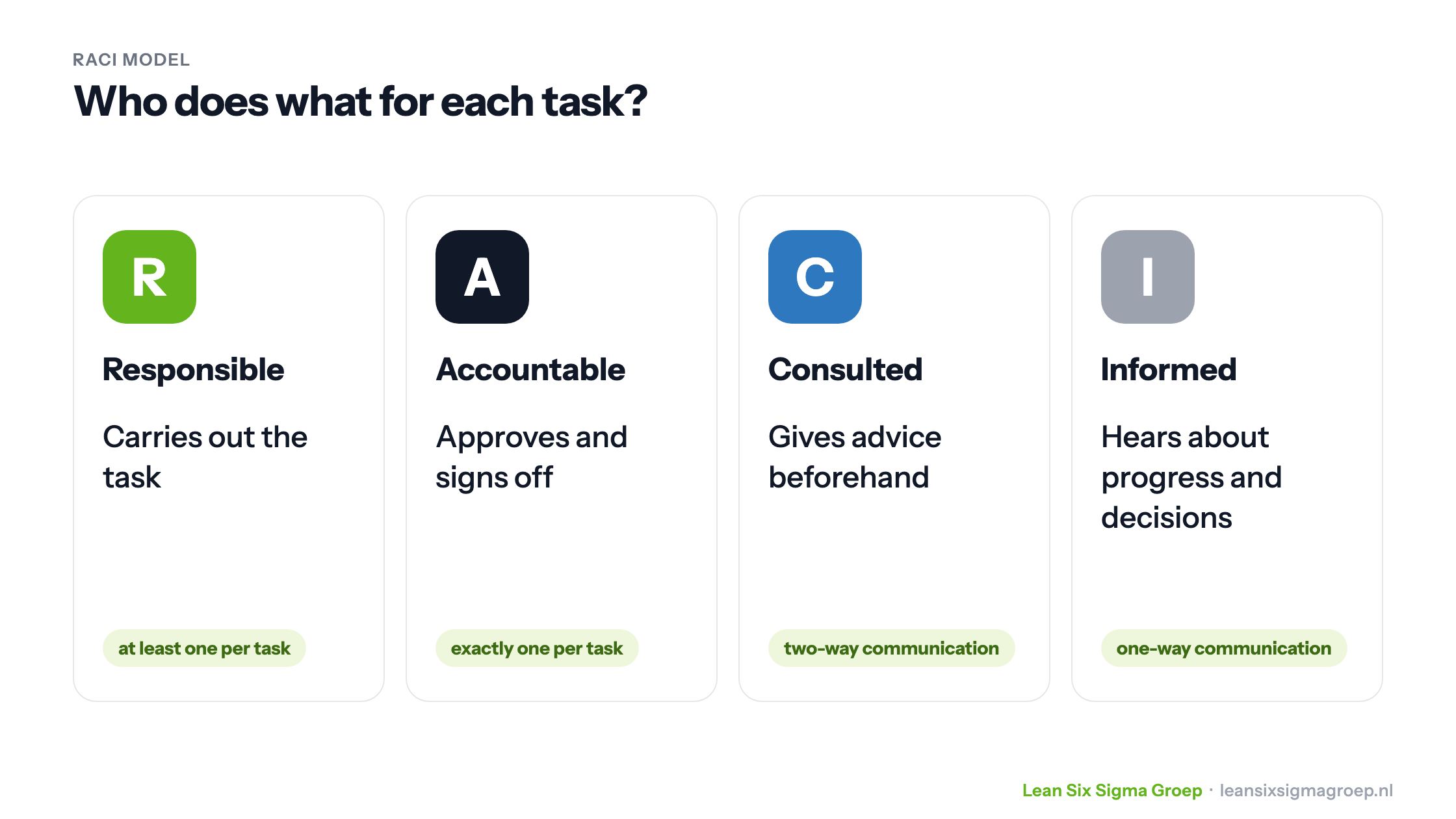 The four roles of the RACI model: Responsible carries out (at least one per task), Accountable approves (exactly one per task), Consulted gives advice beforehand, Informed hears about progress