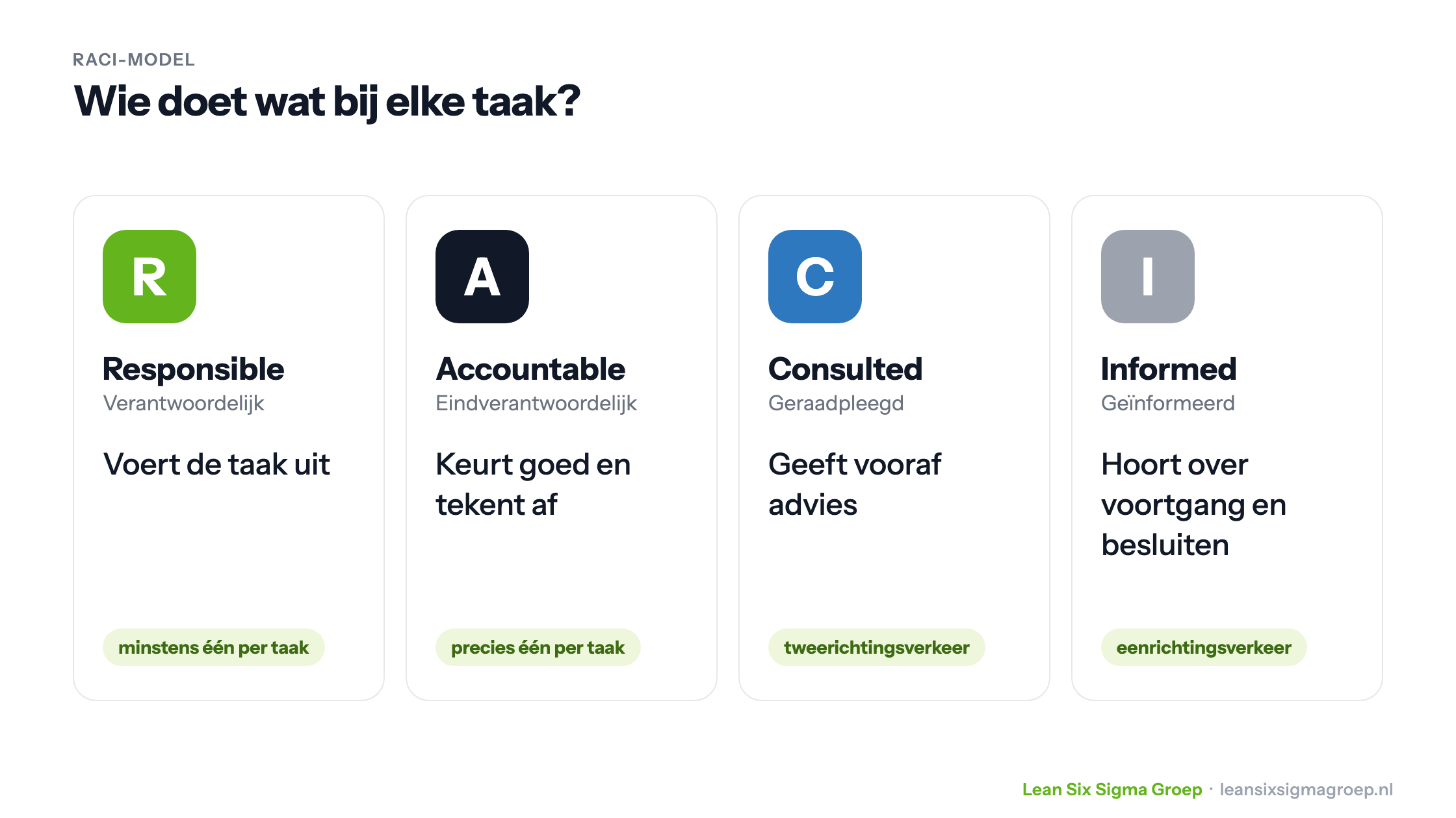 De vier rollen van het RACI-model: Responsible voert uit (minstens één per taak), Accountable keurt goed (precies één per taak), Consulted geeft vooraf advies, Informed hoort over voortgang