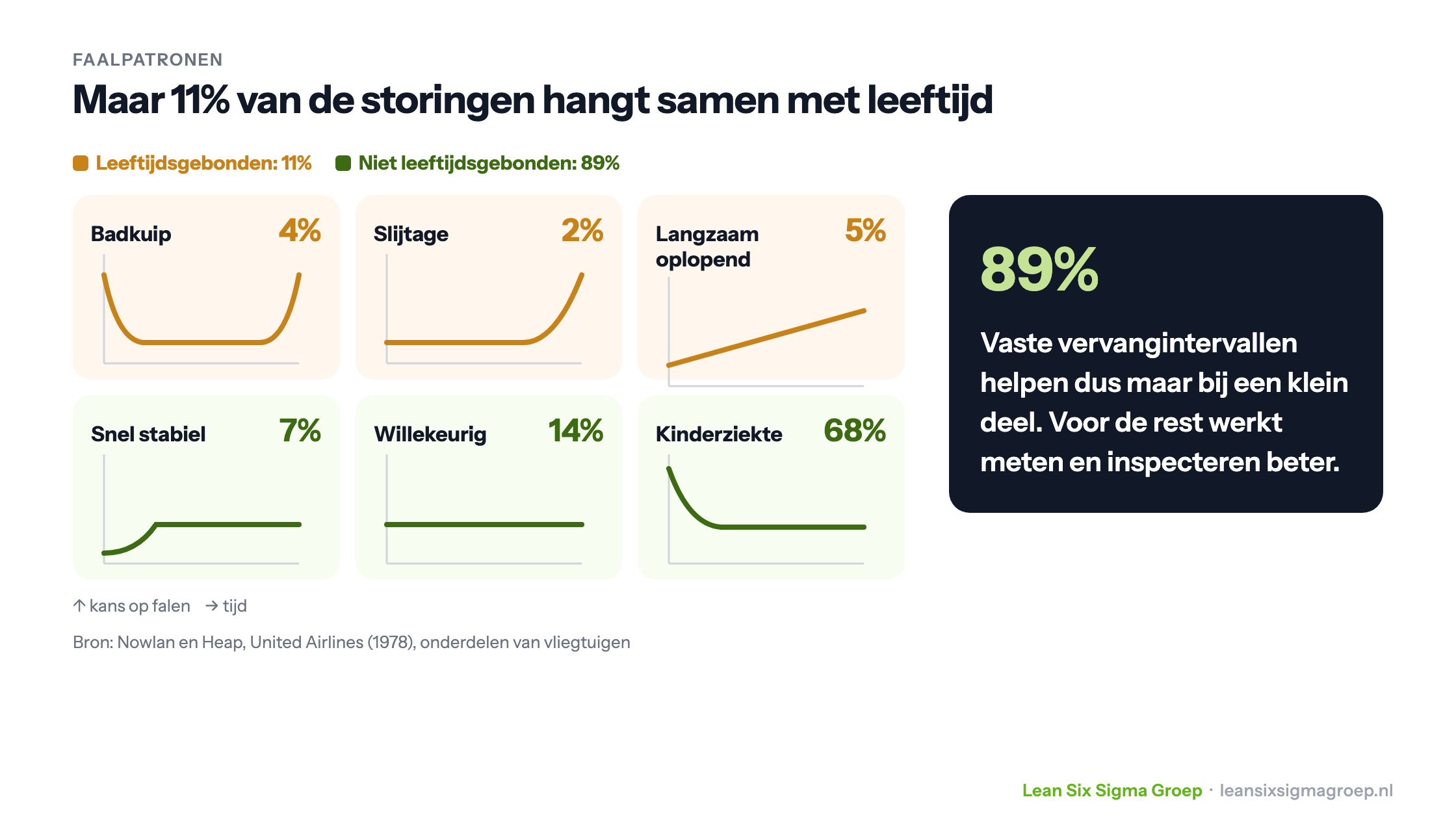 De zes faalpatronen van Nowlan en Heap: maar 11% van de storingen hangt samen met leeftijd, 89% niet, waaronder 68% kinderziekte
