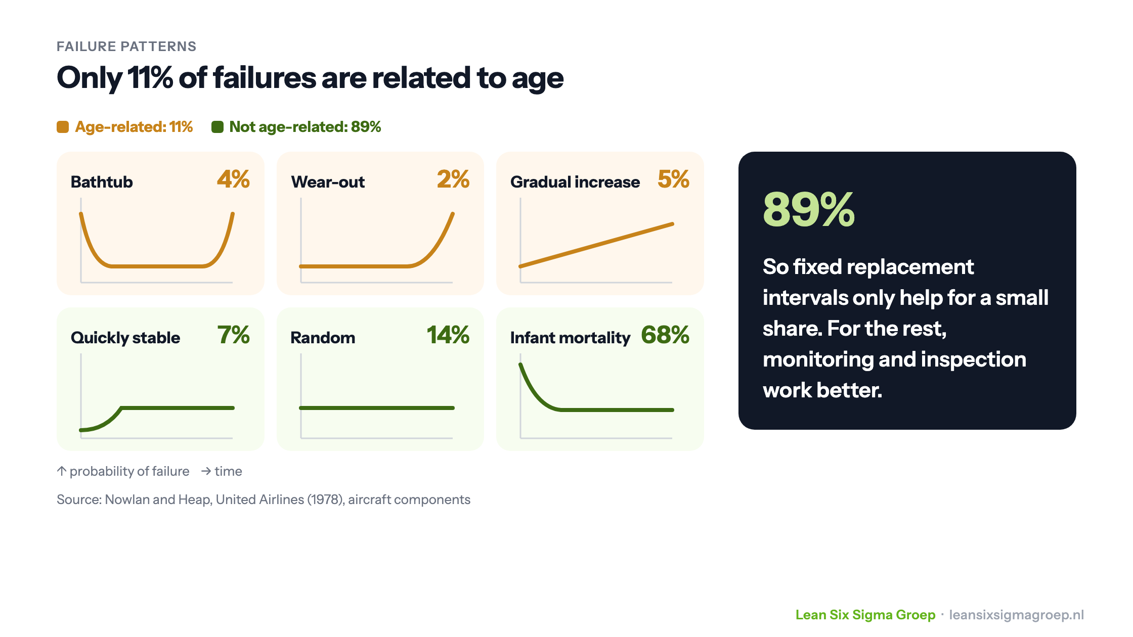 The six failure patterns of Nowlan and Heap: only 11% of failures are age-related, 89% are not, including 68% infant mortality