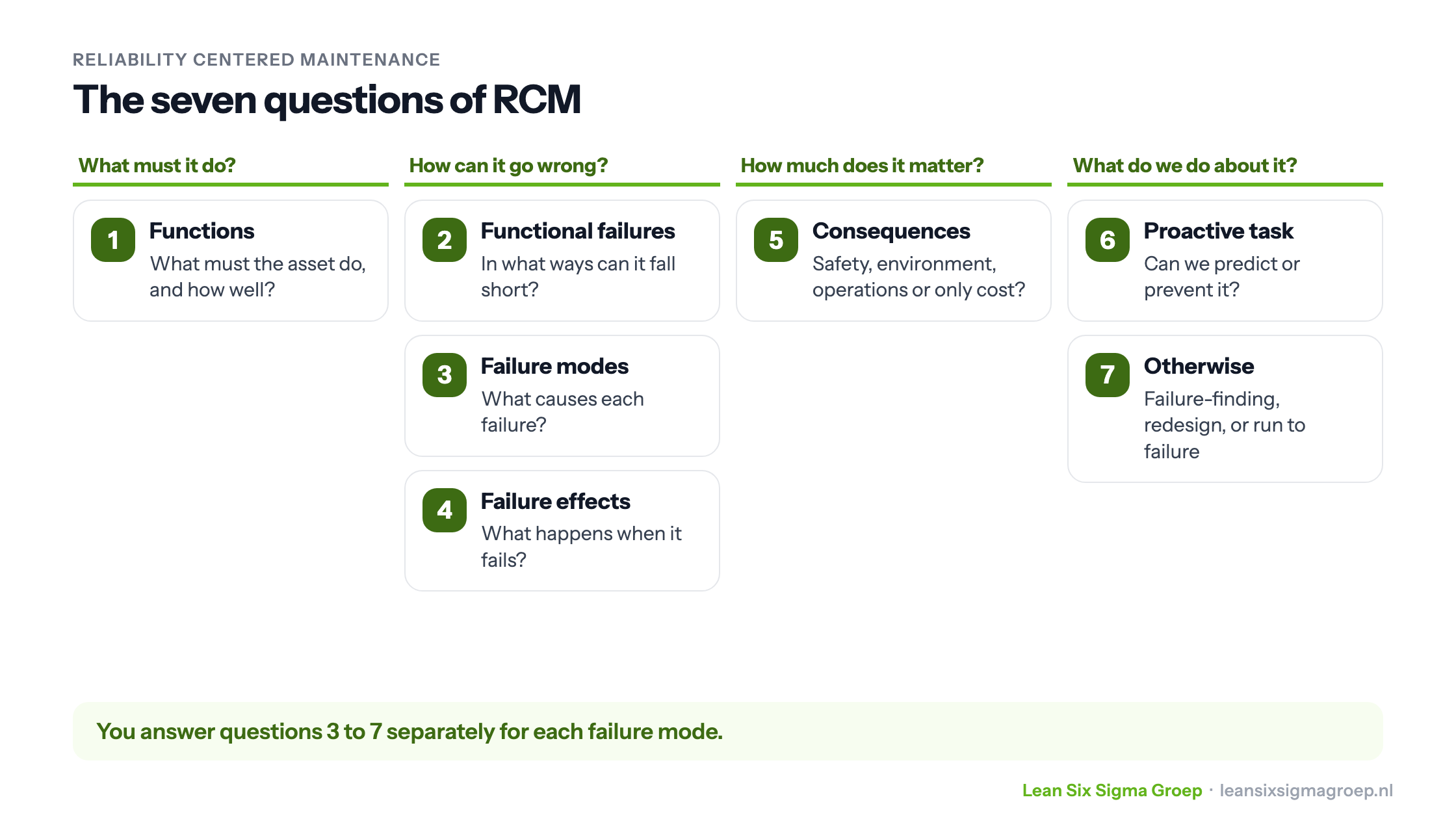 The seven questions of Reliability Centered Maintenance: functions, functional failures, failure modes, failure effects, consequences, proactive tasks and what to do if there are none