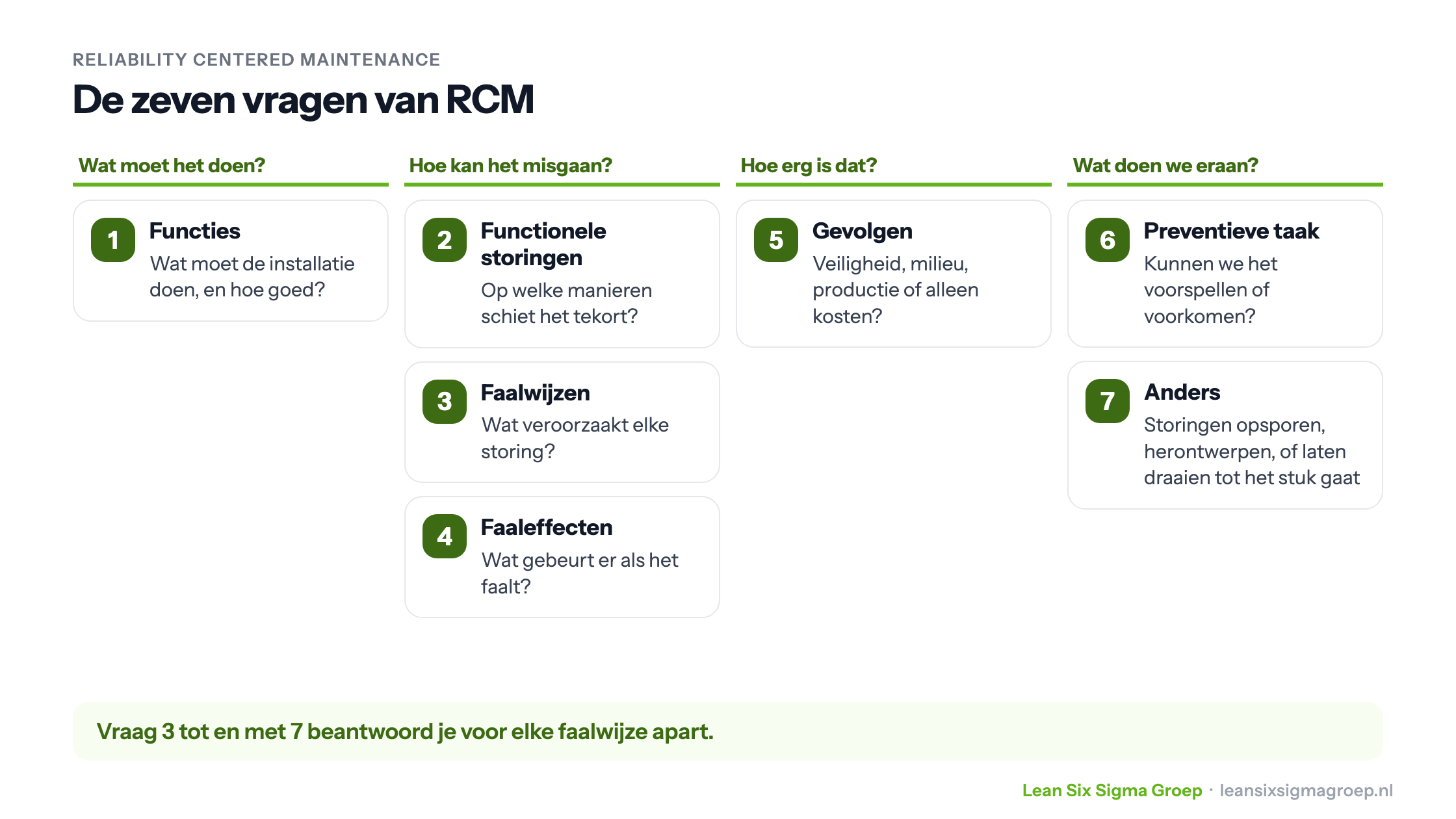 De zeven vragen van Reliability Centered Maintenance: functies, functionele storingen, faalwijzen, faaleffecten, gevolgen, preventieve taken en wat je doet als die er niet zijn