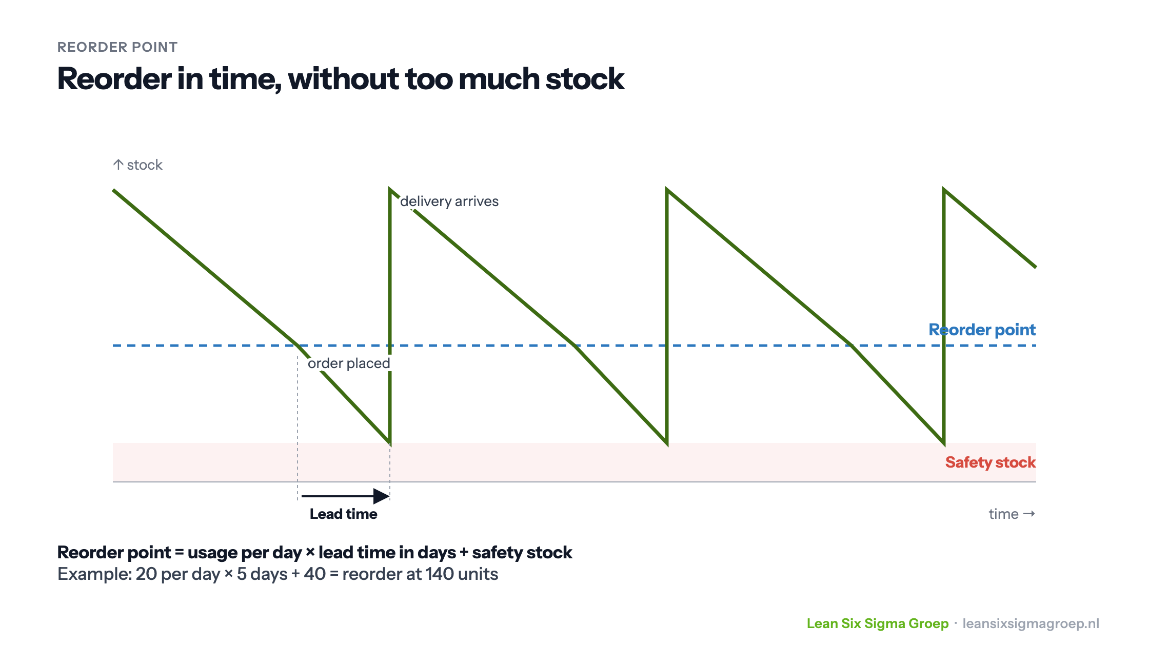 The reorder point in a stock pattern: an order is placed at 140 units, the delivery arrives after the lead time, with safety stock underneath