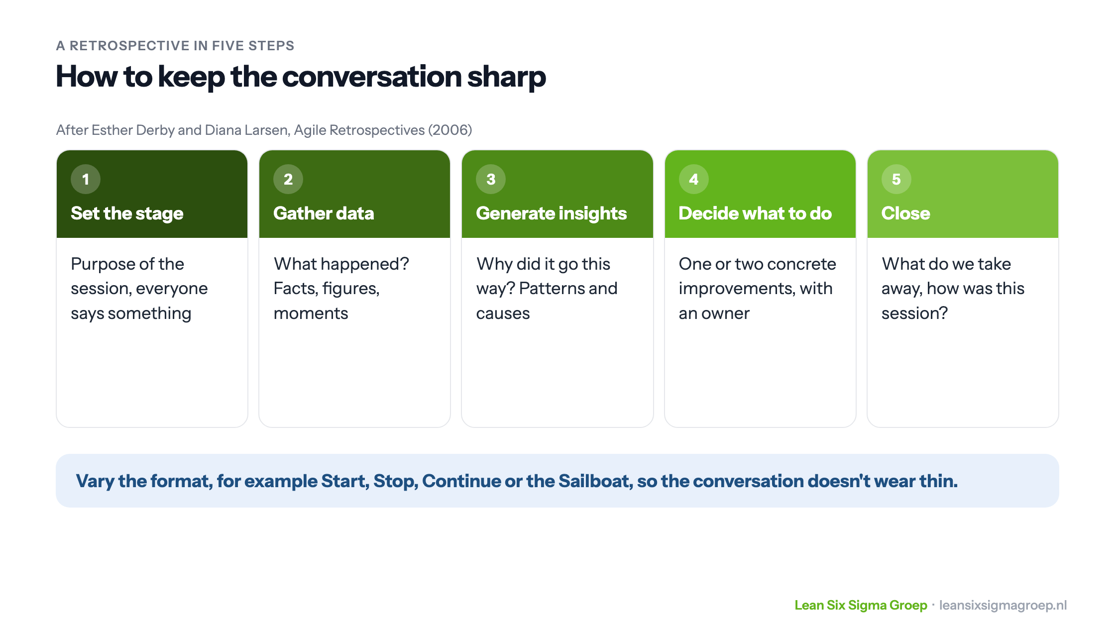 A retrospective in five steps after Derby and Larsen: set the stage, gather data, generate insights, decide what to do and close