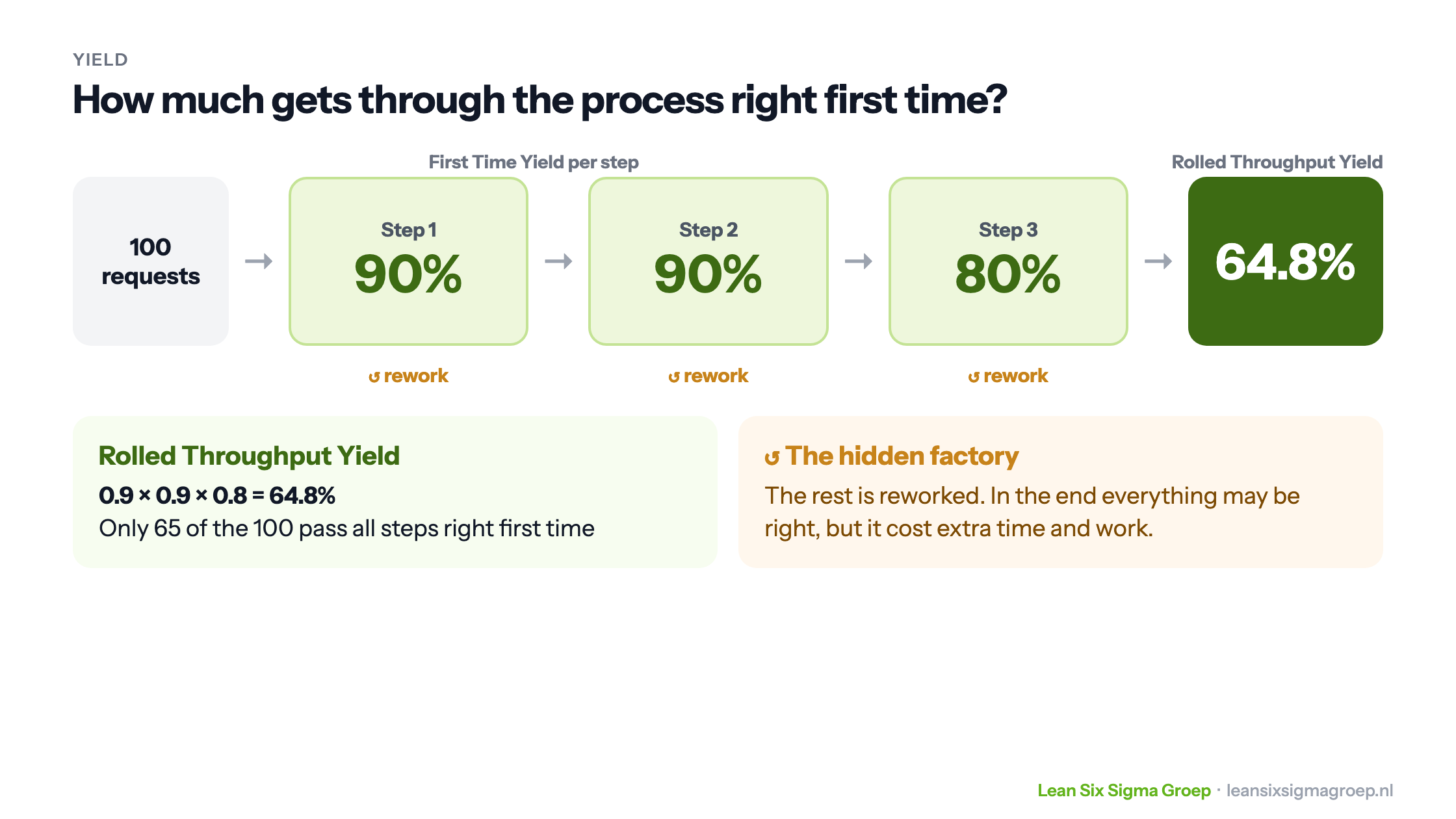 Rolled Throughput Yield of a process with three steps with a First Time Yield of 90%, 90% and 80%: together 64.8%, the rest is reworked in the hidden factory