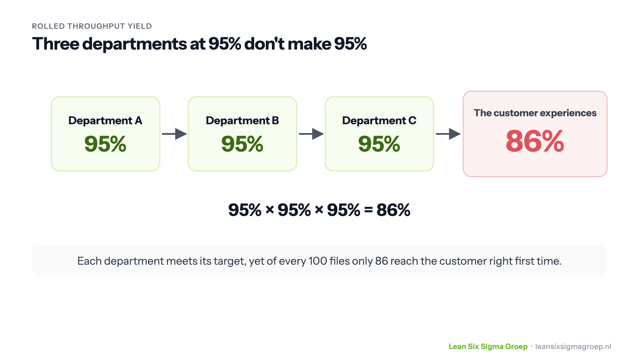 Rolled Throughput Yield: three departments that each achieve 95% right first time together give the customer only 86%