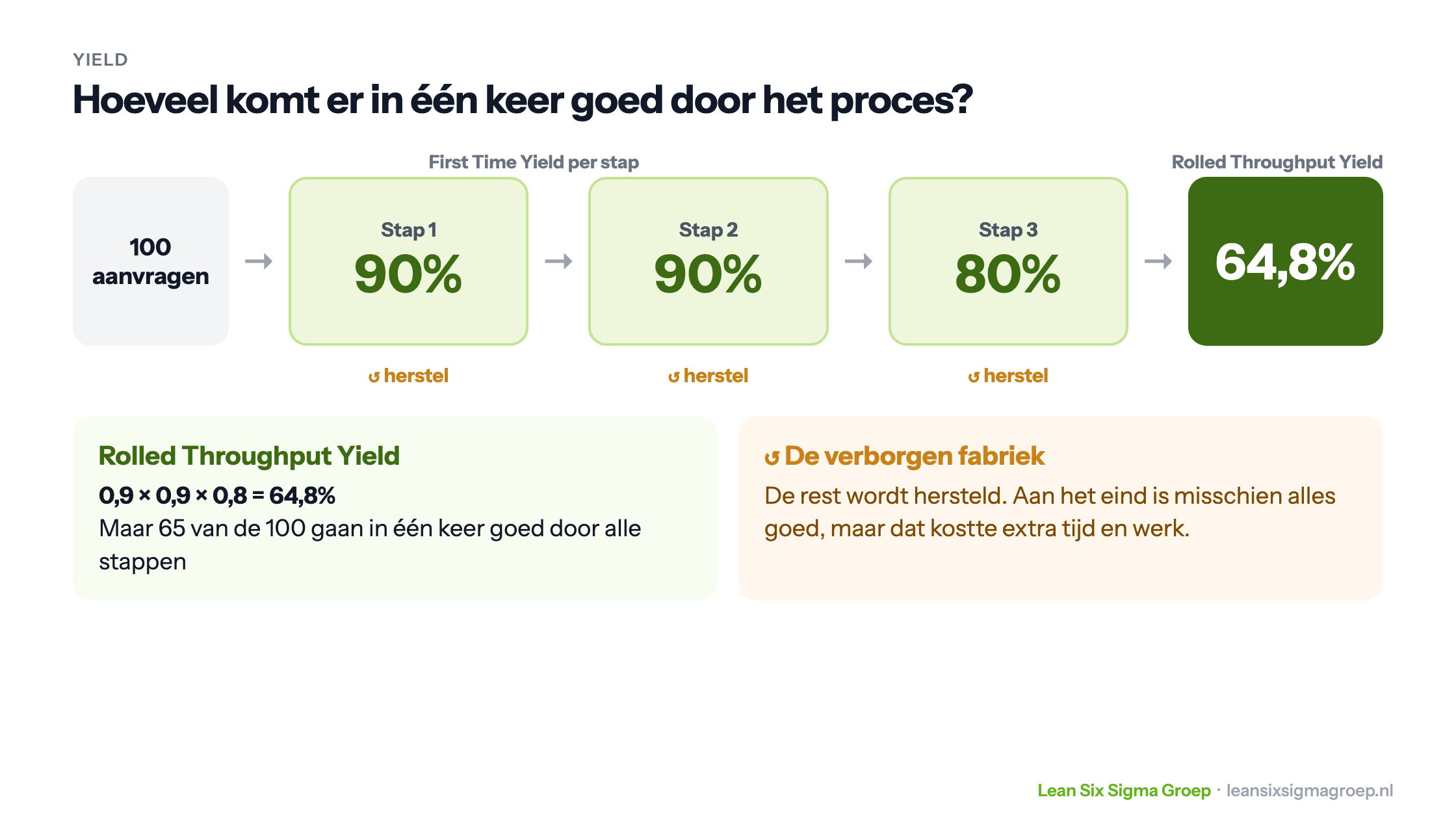 Rolled Throughput Yield van een proces met drie stappen met een First Time Yield van 90%, 90% en 80%: samen 64,8%, de rest wordt hersteld in de verborgen fabriek