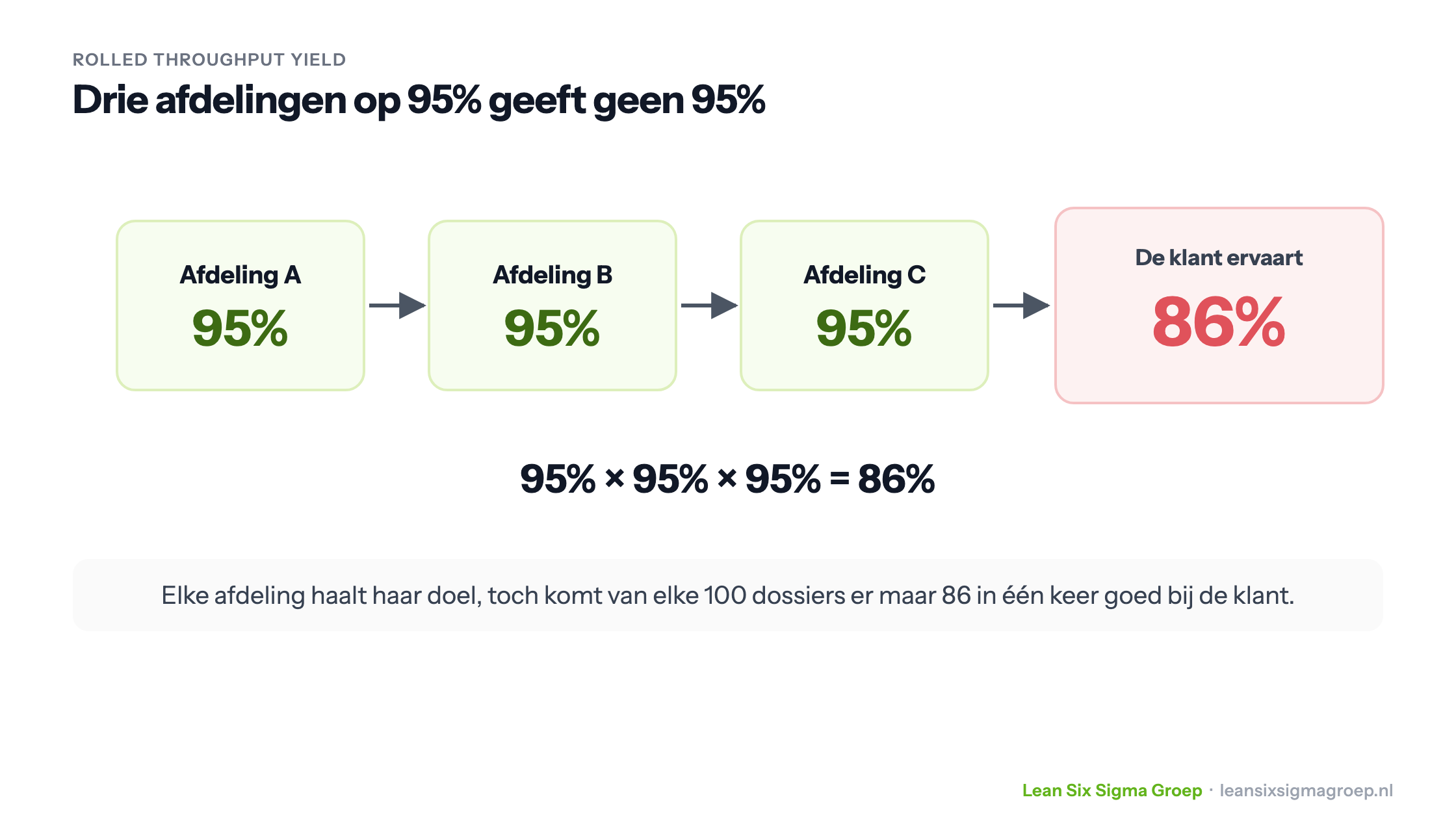 Rolled Throughput Yield: drie afdelingen die elk 95% in één keer goed halen, geven samen maar 86% voor de klant