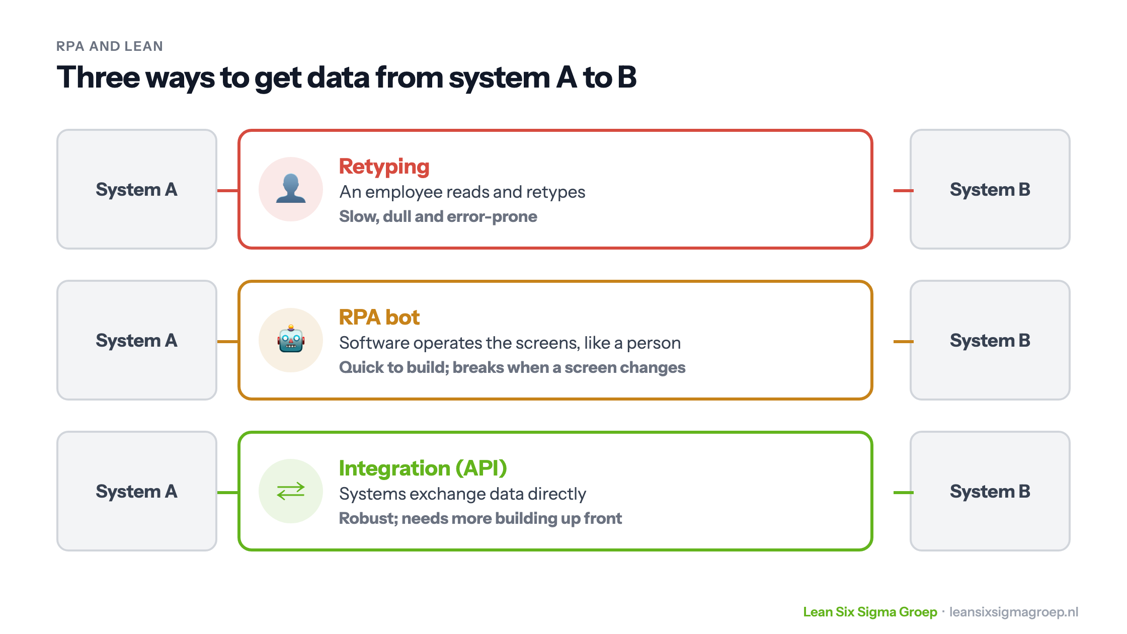 Three ways to get data from system A to system B: an employee retyping, an RPA bot operating the screens and a direct integration through an API