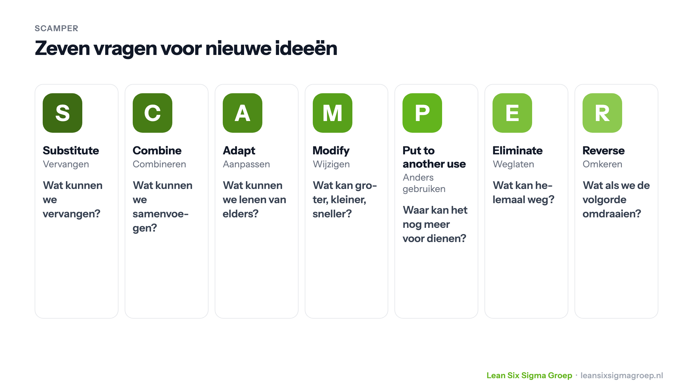 SCAMPER: de zeven vragen Substitute, Combine, Adapt, Modify, Put to another use, Eliminate en Reverse, elk met de Nederlandse betekenis