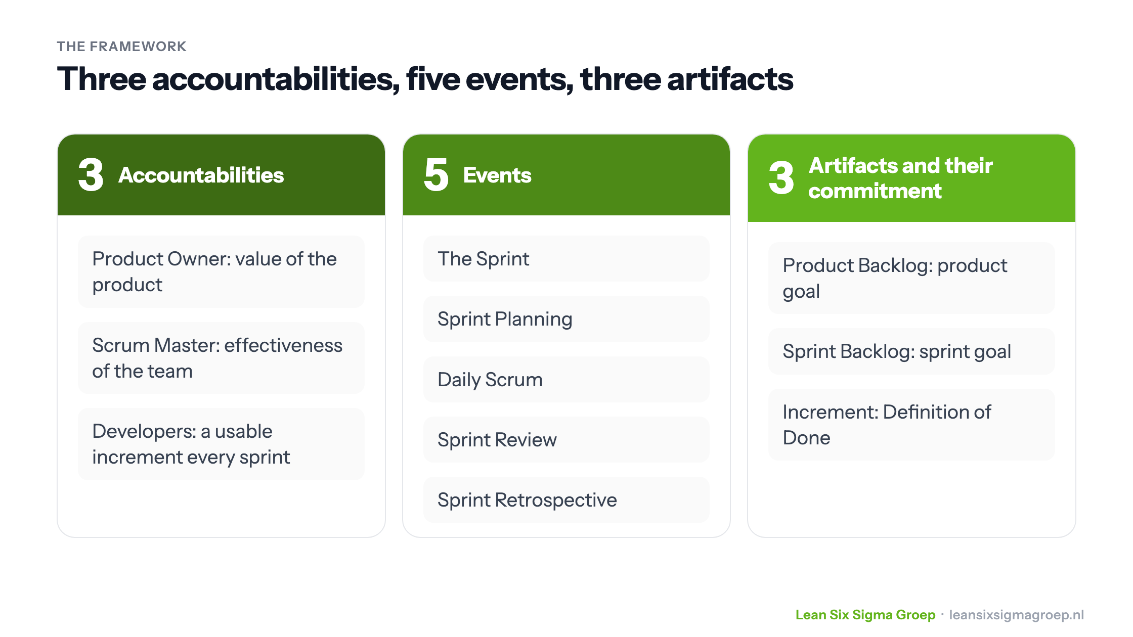 The Scrum framework: three accountabilities, five events and three artifacts with their commitments