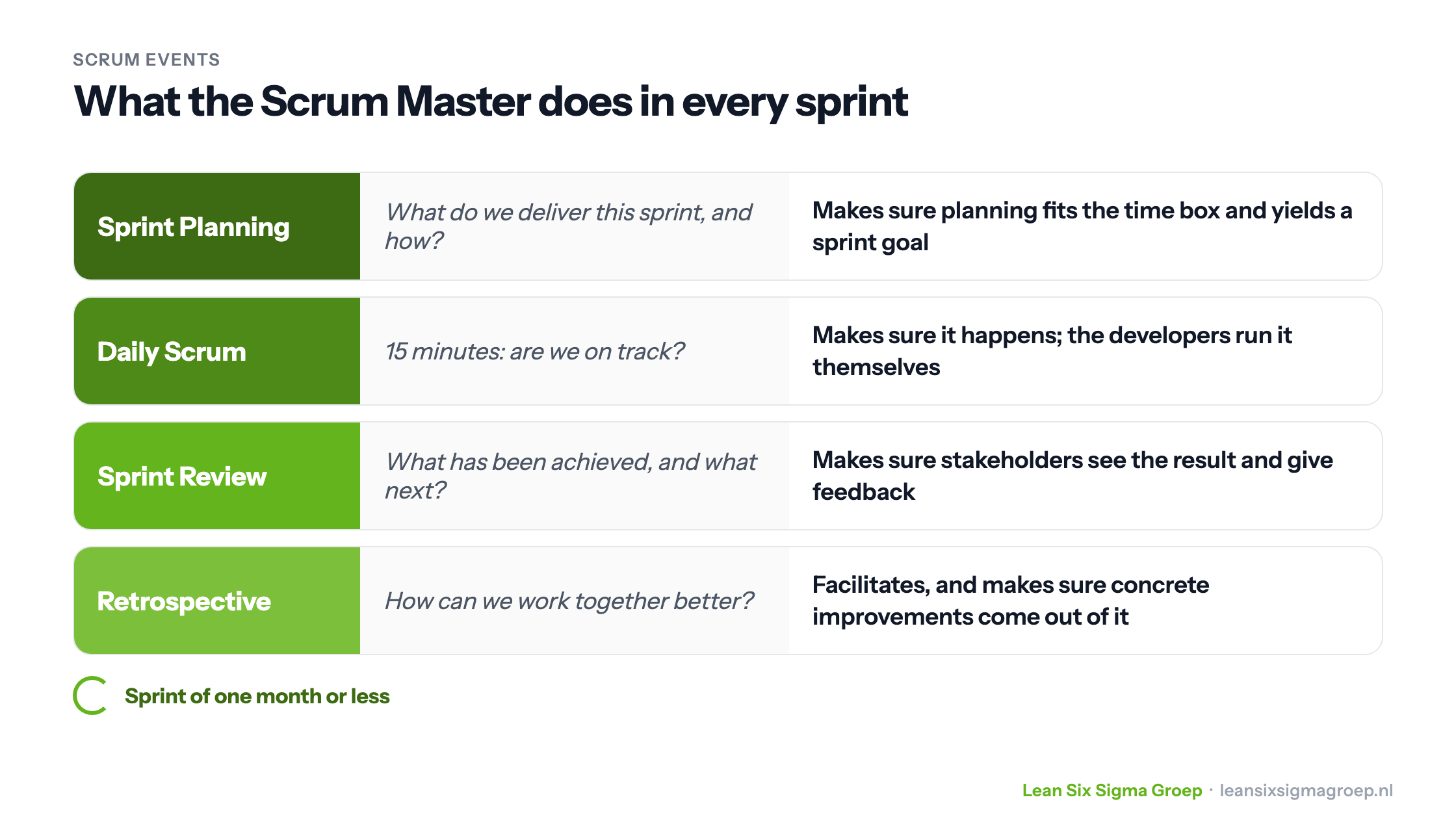 What the Scrum Master does in the Scrum events: Sprint Planning, Daily Scrum, Sprint Review and Retrospective, within a sprint of one month or less
