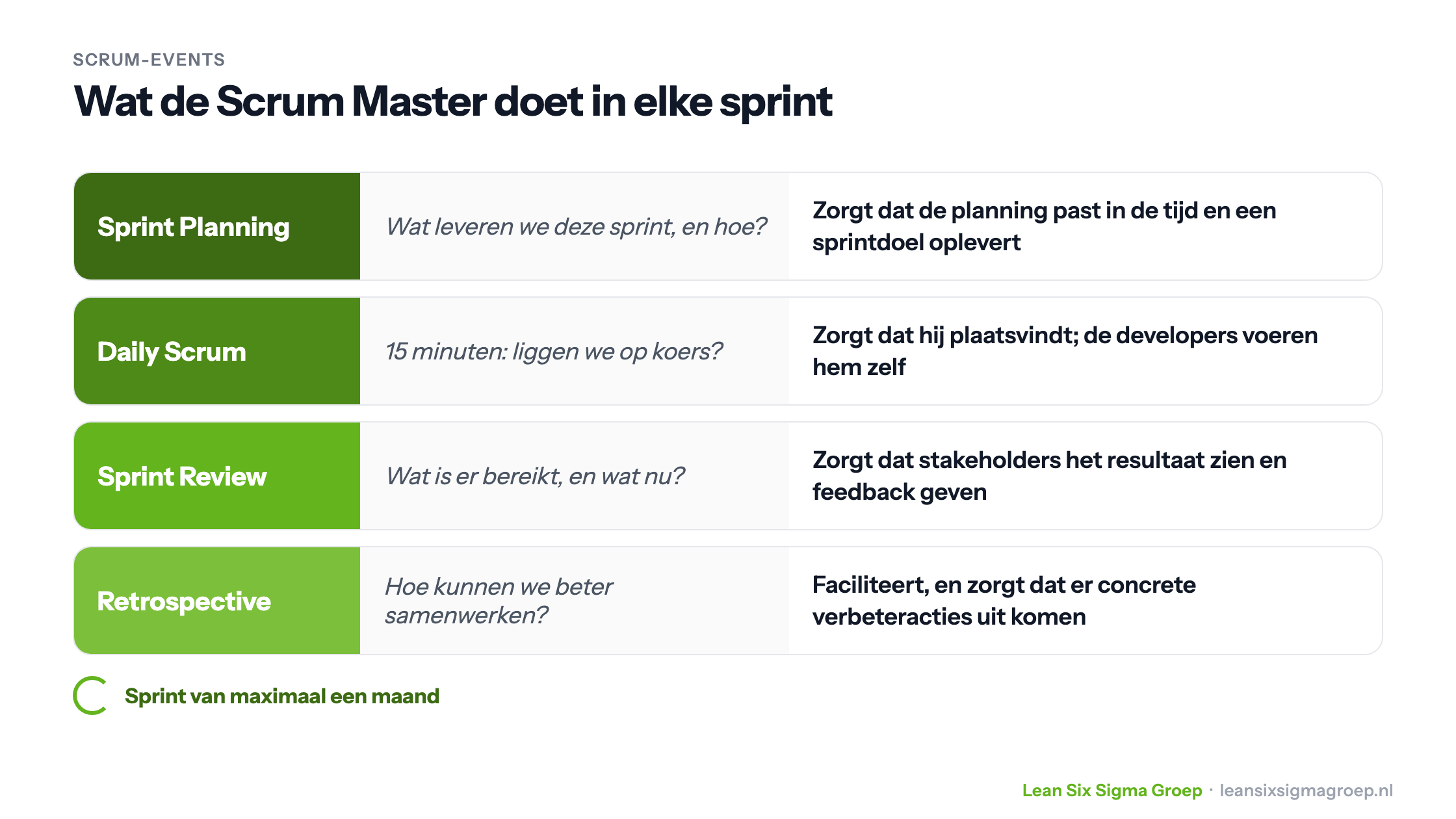 Wat de Scrum Master doet in de Scrum-events: Sprint Planning, Daily Scrum, Sprint Review en Retrospective, binnen een sprint van maximaal een maand
