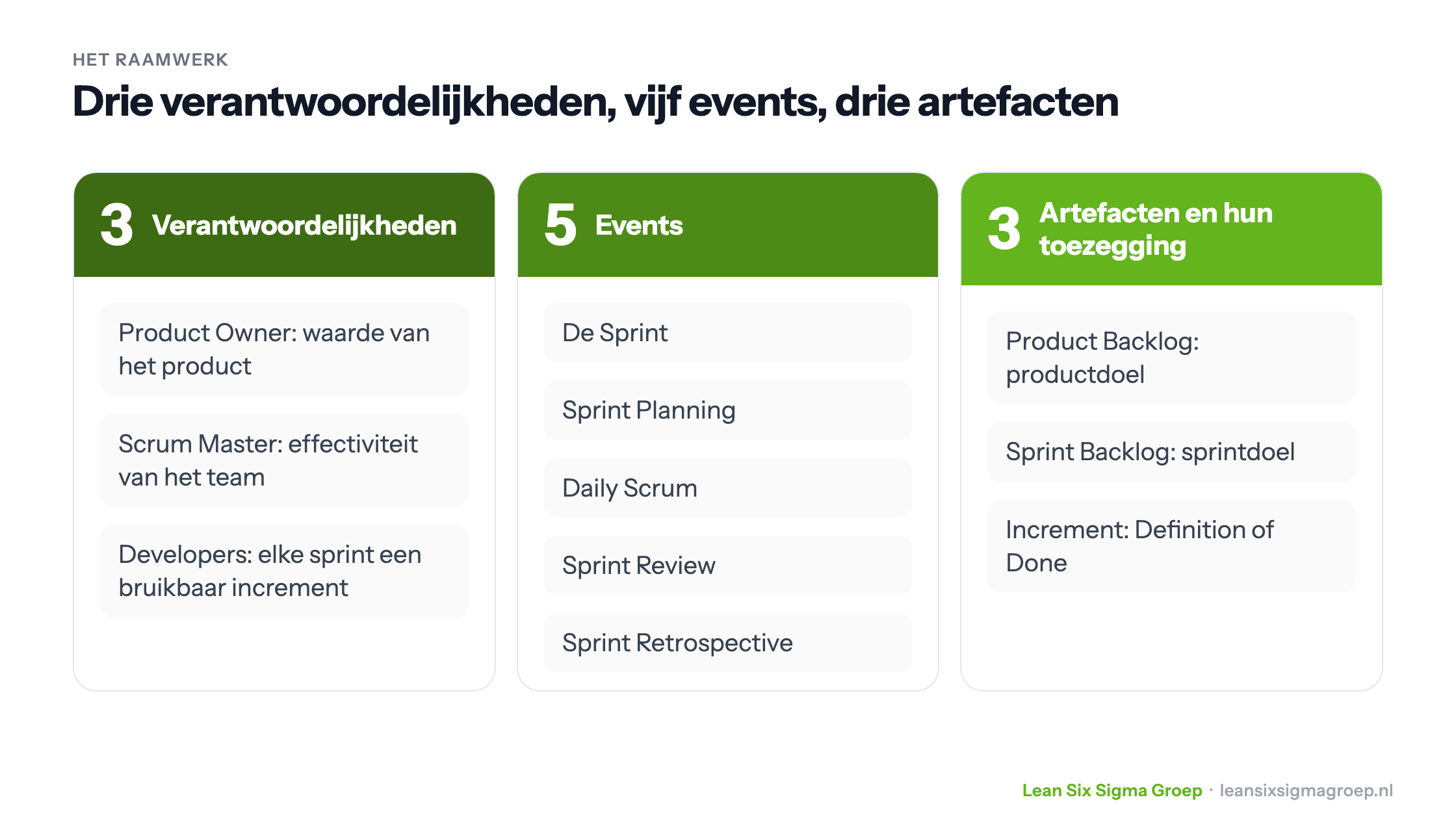 Het Scrum-raamwerk: drie verantwoordelijkheden, vijf events en drie artefacten met hun toezeggingen