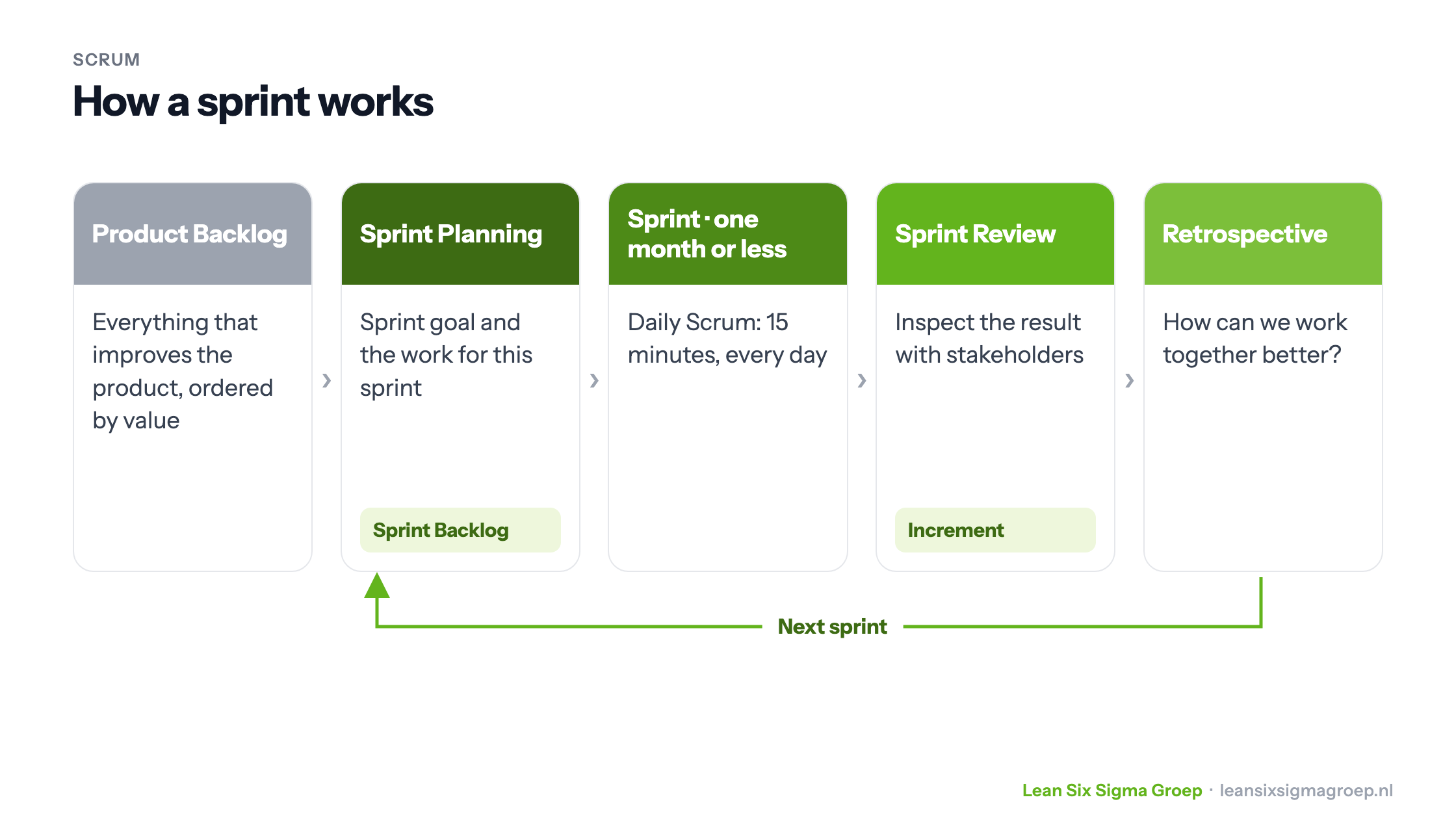 How a Scrum sprint works: from the Product Backlog through Sprint Planning, the sprint with the Daily Scrum and the Sprint Review to the Retrospective, and on to the next sprint