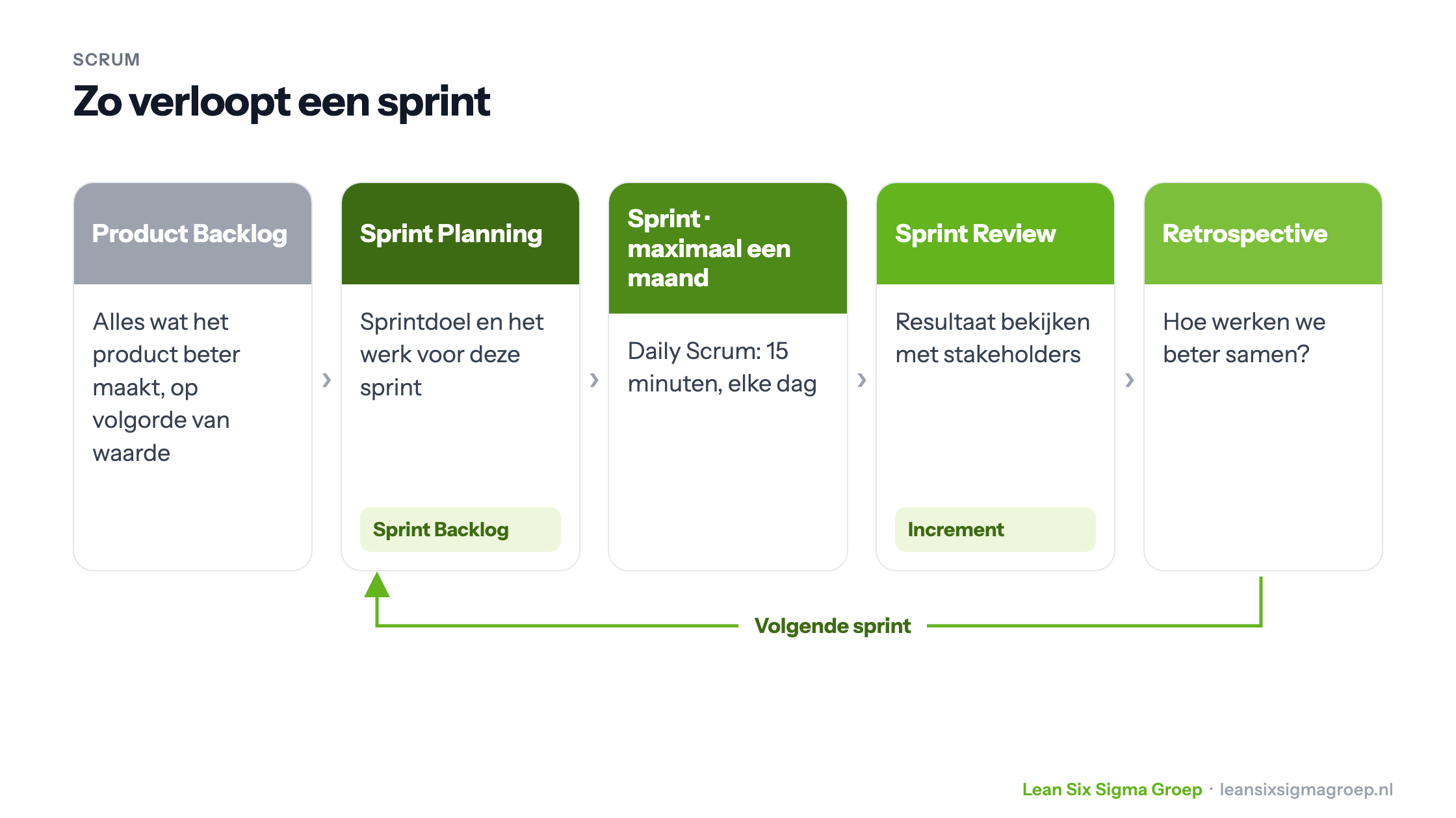 Verloop van een sprint in Scrum: van Product Backlog via Sprint Planning, de sprint met de Daily Scrum en de Sprint Review naar de Retrospective, en dan de volgende sprint