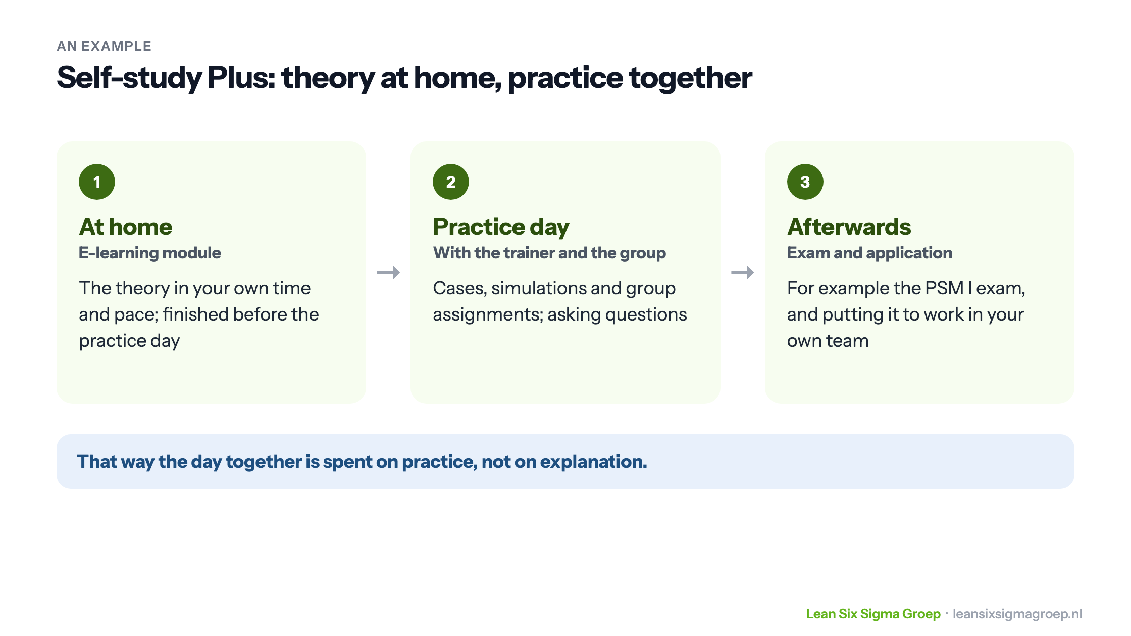 Example of blended learning in Self-study Plus: an e-learning module at home, then a practice day with trainer and group, then the exam and application