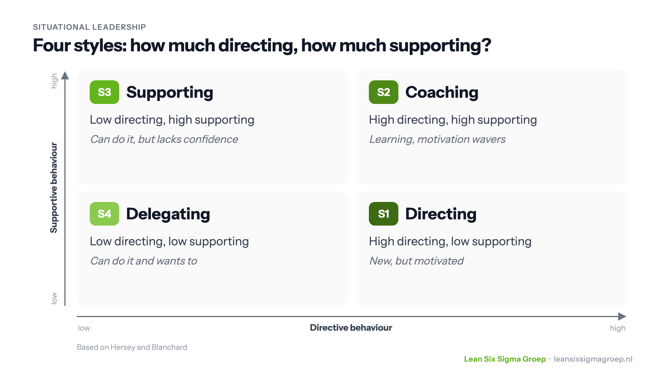 The four styles of situational leadership as a matrix of directive and supportive behaviour: directing, coaching, supporting and delegating