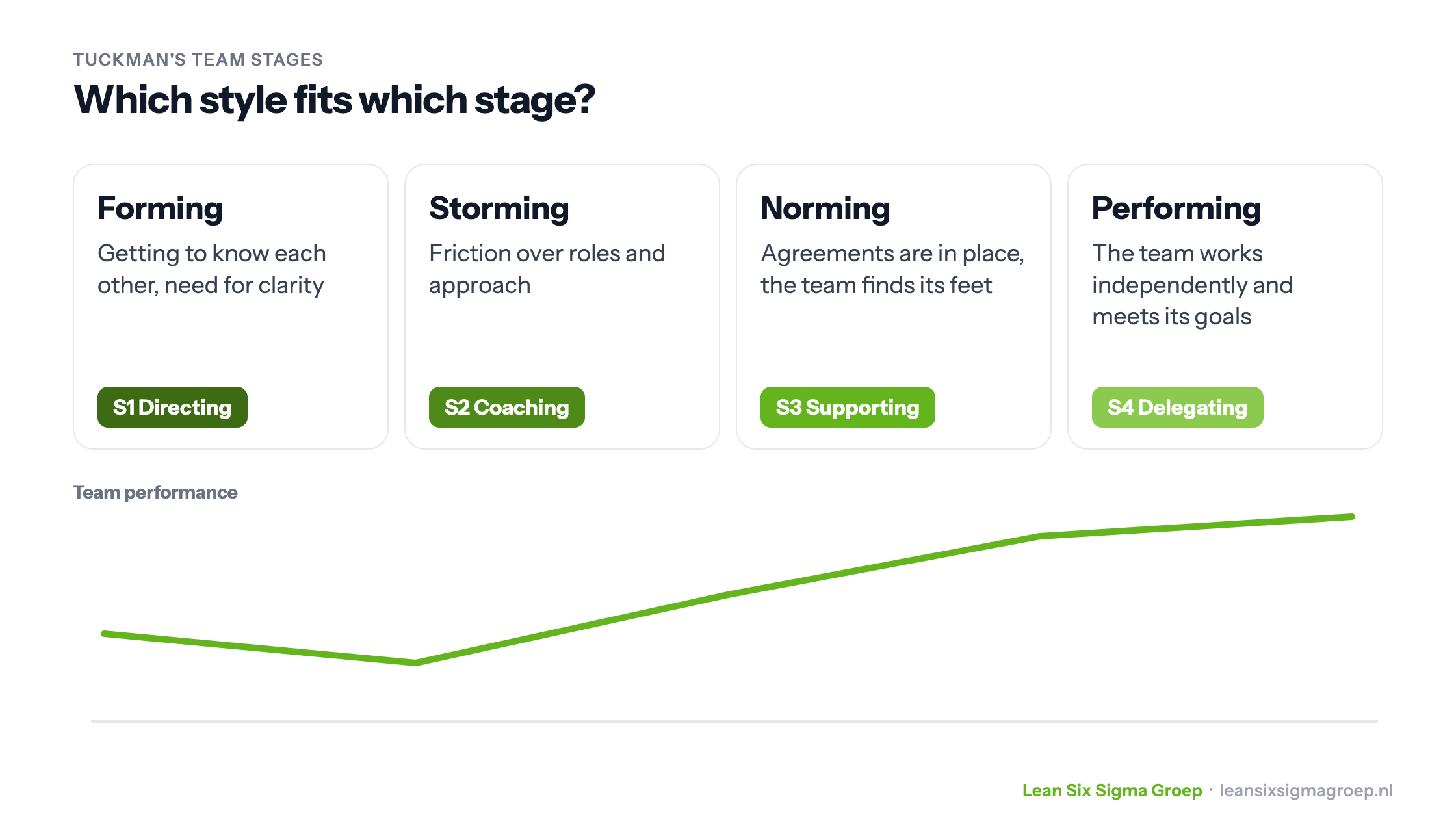 Tuckman's four team stages (forming, storming, norming, performing) with the matching leadership style and how team performance develops
