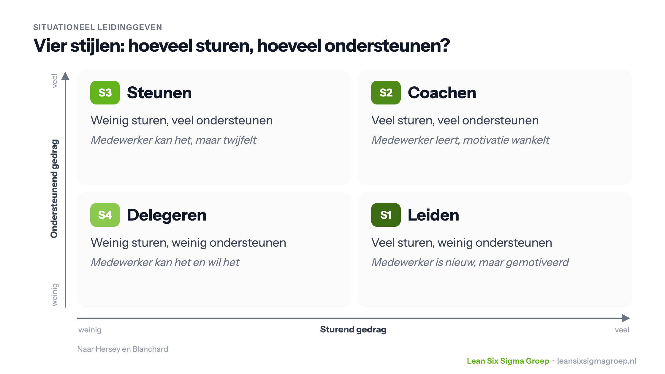 De vier stijlen van situationeel leidinggeven als matrix van sturend en ondersteunend gedrag: leiden, coachen, steunen en delegeren
