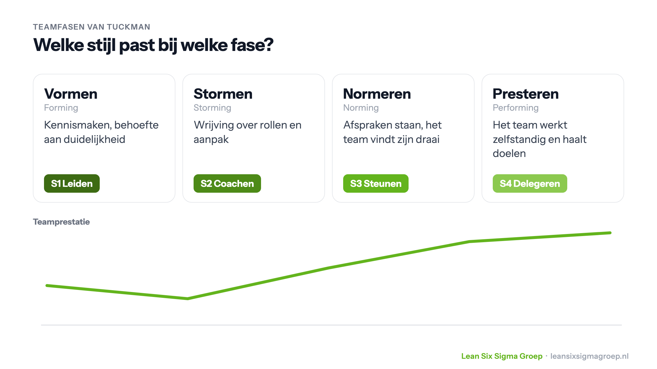 De vier teamfasen van Tuckman (vormen, stormen, normeren, presteren) met de passende stijl van leidinggeven en het verloop van de teamprestatie