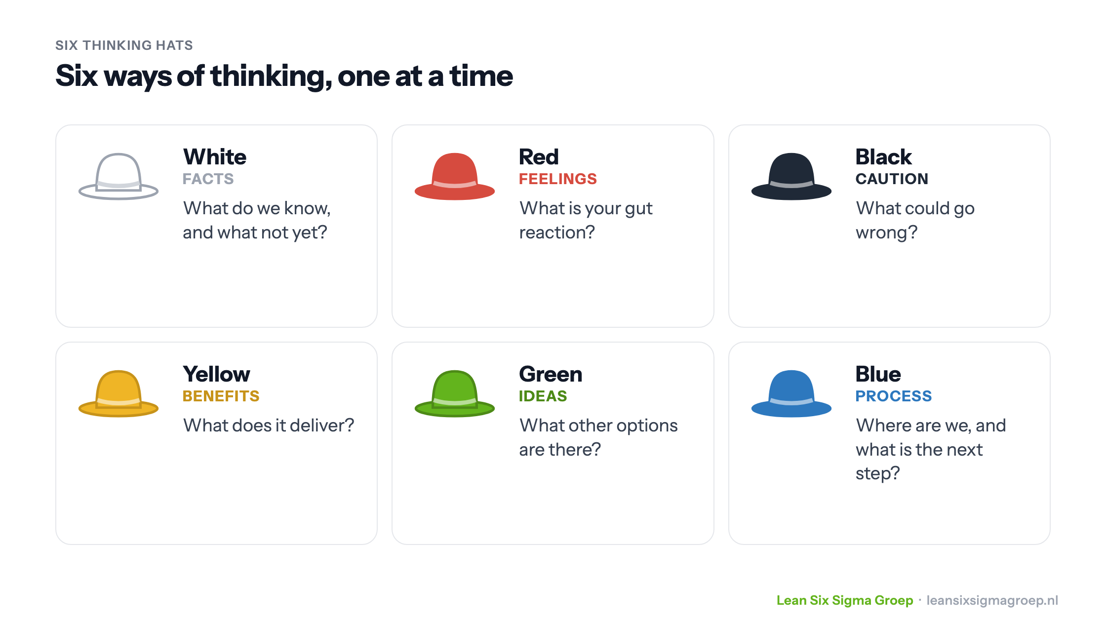 Six Thinking Hats by De Bono: white for facts, red for feelings, black for caution, yellow for benefits, green for ideas and blue for process, each with its question