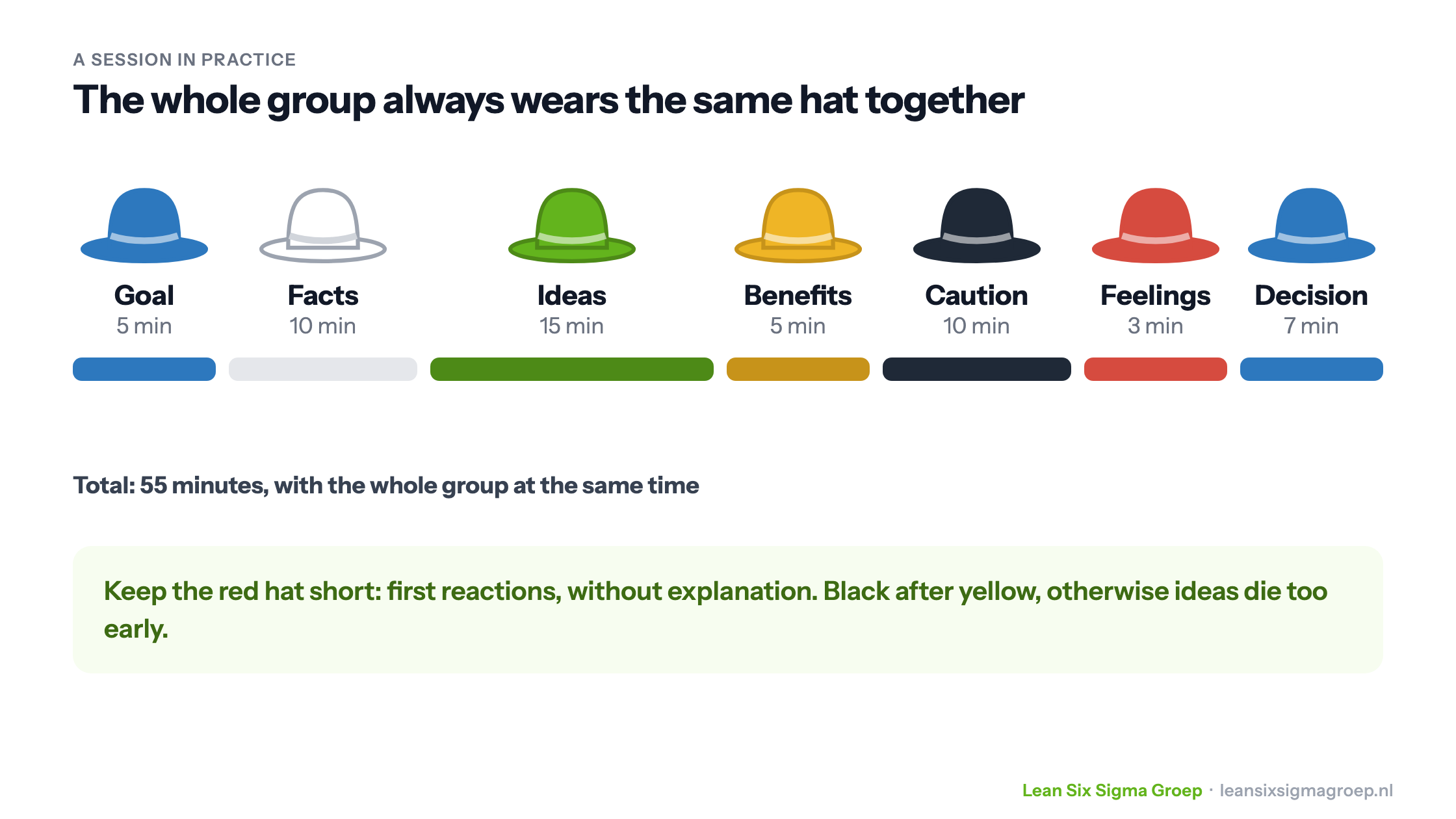 Example of a 55 minute Six Thinking Hats session: blue, white, green, yellow, black, red and blue again, with the whole group wearing the same hat at the same time