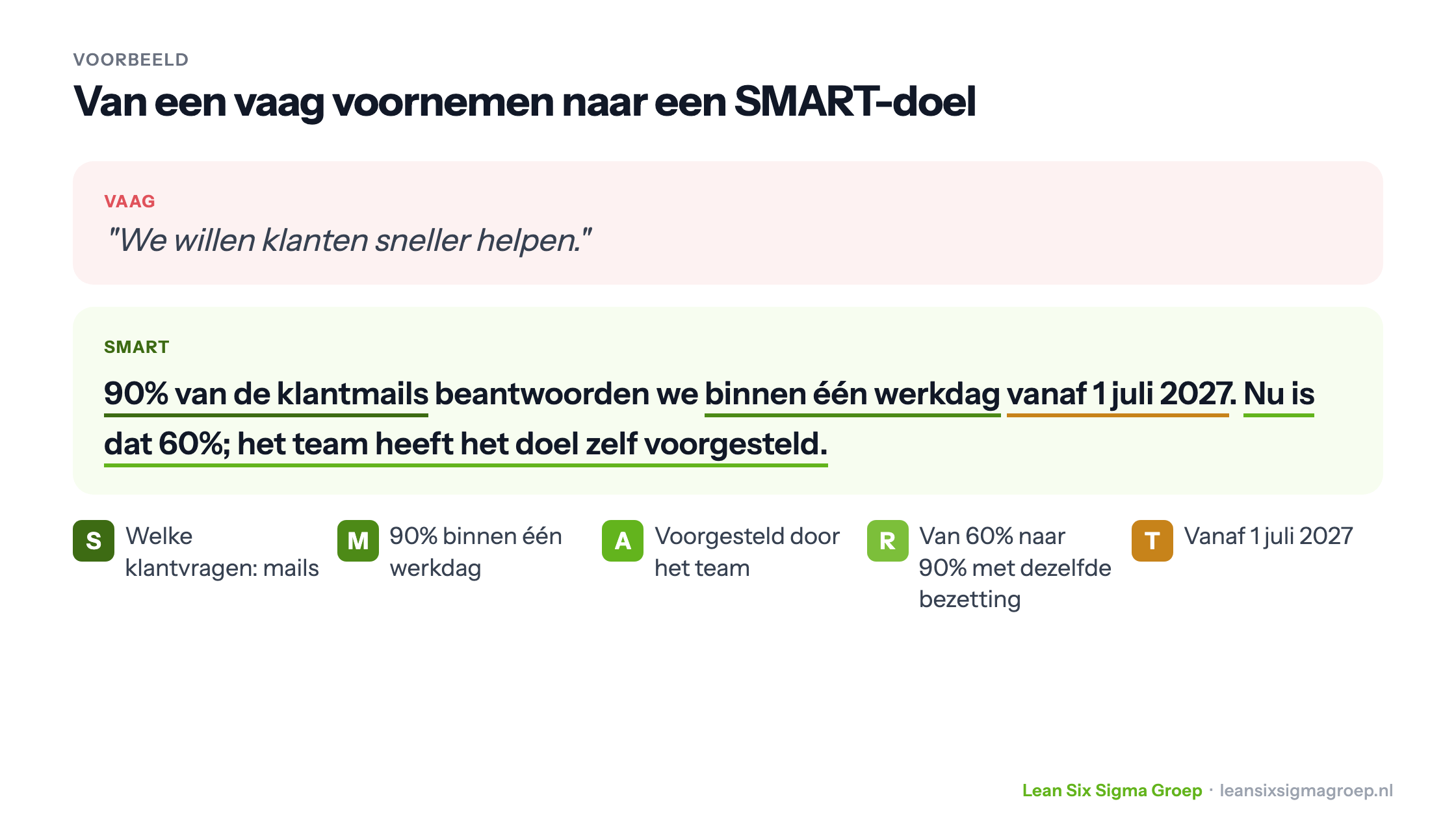 Voorbeeld van een vaag voornemen dat SMART wordt gemaakt: 90% van de klantmails binnen één werkdag beantwoorden vanaf 1 juli 2027, met per letter wat het doel SMART maakt