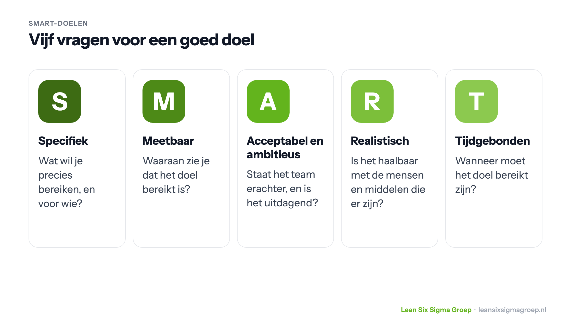 SMART-doelen: de vijf letters specifiek, meetbaar, acceptabel en ambitieus, realistisch en tijdgebonden, elk met de vraag die je jezelf stelt