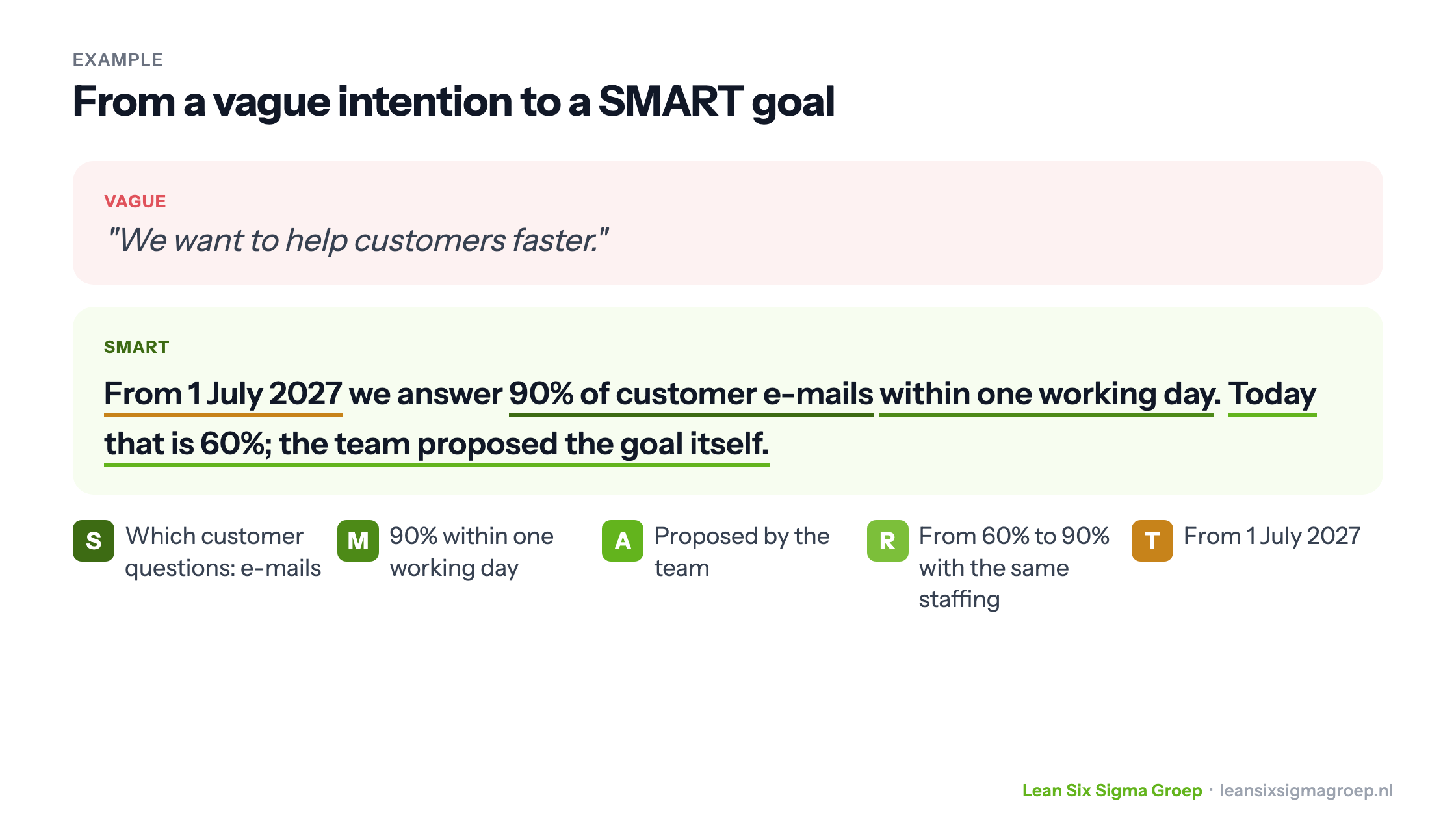 Example of a vague intention made SMART: answering 90% of customer e-mails within one working day from 1 July 2027, with what makes the goal SMART for each letter