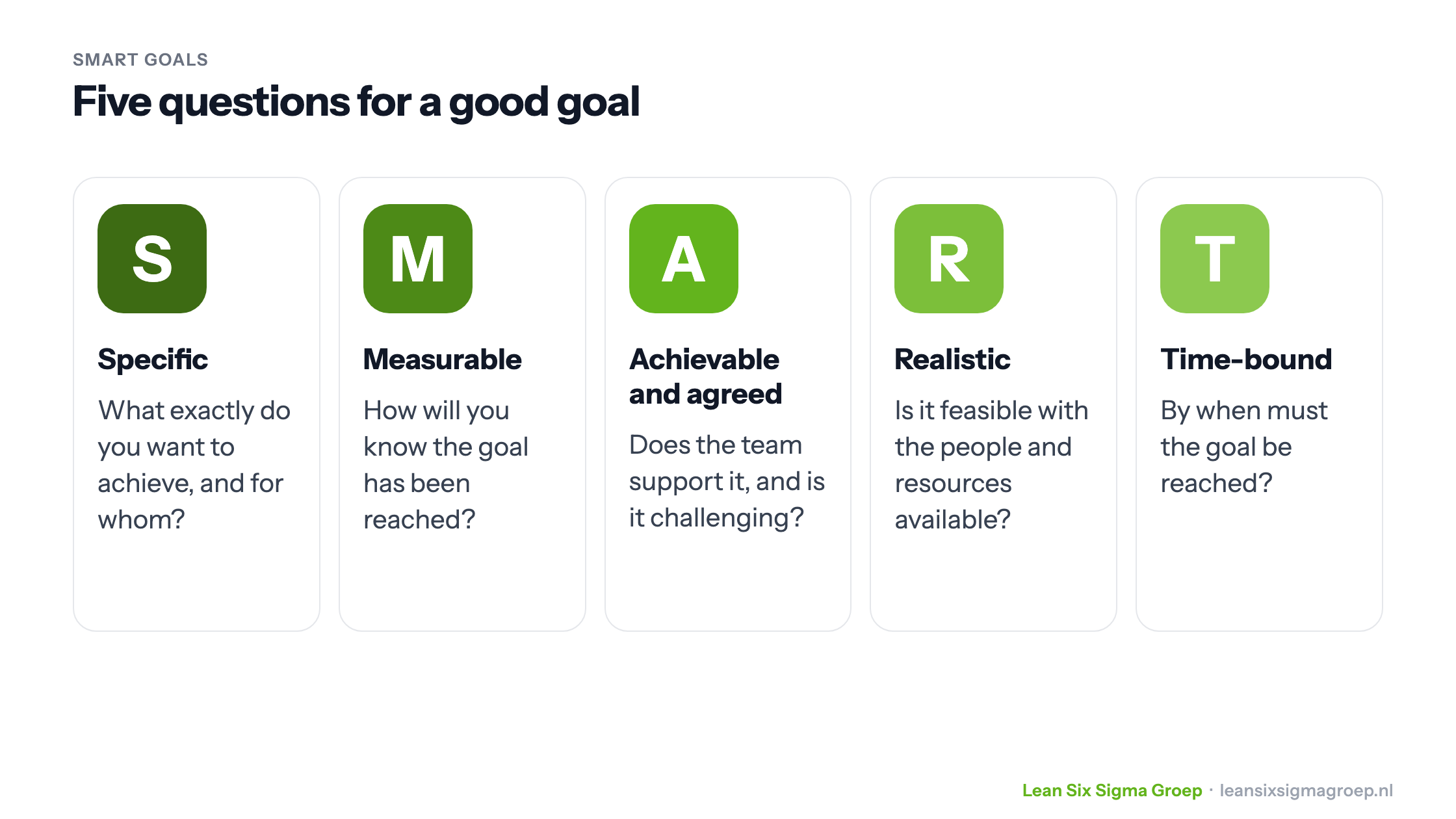 SMART goals: the five letters specific, measurable, achievable, realistic and time-bound, each with the question to ask yourself